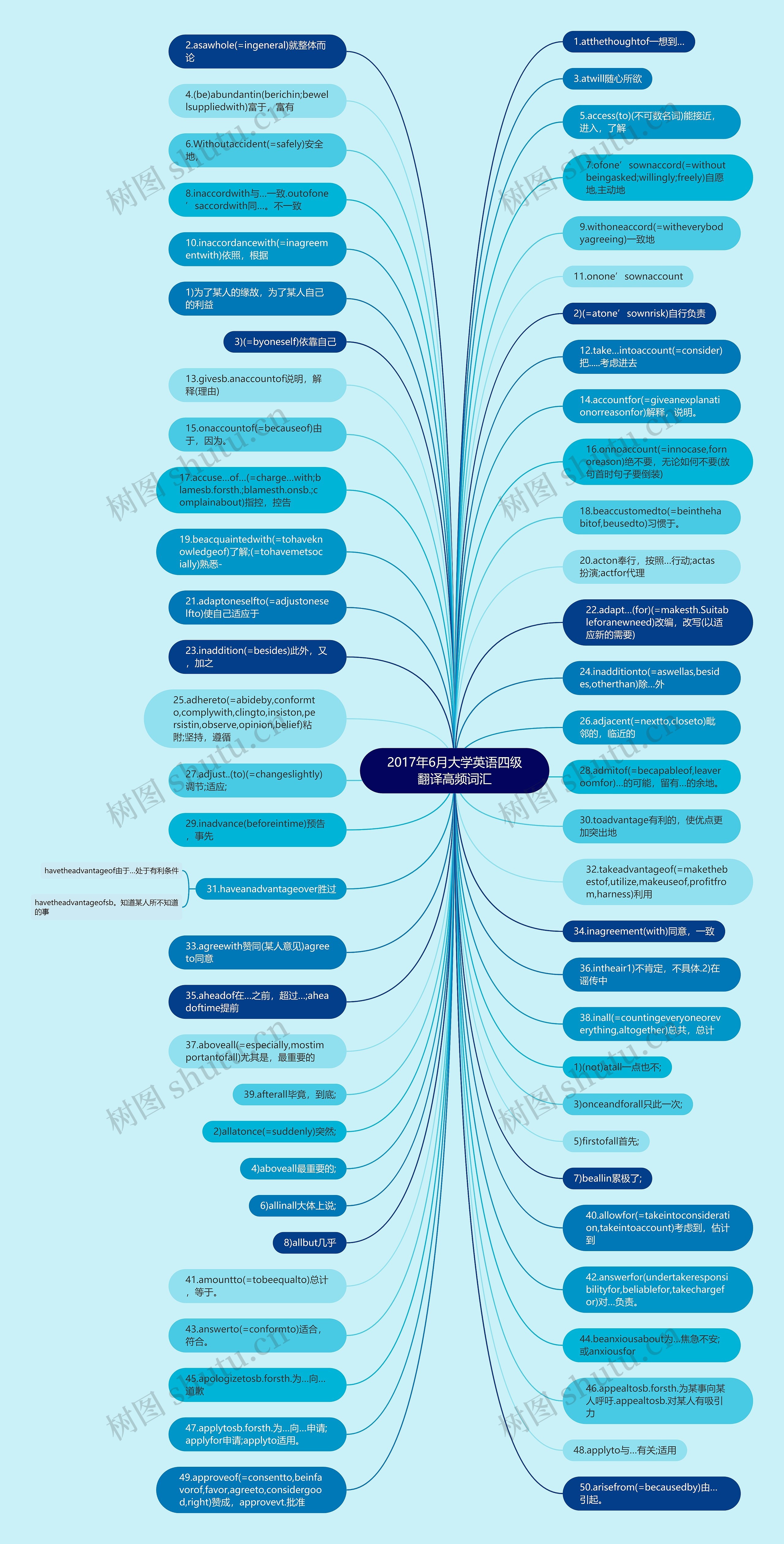 2017年6月大学英语四级翻译高频词汇思维导图