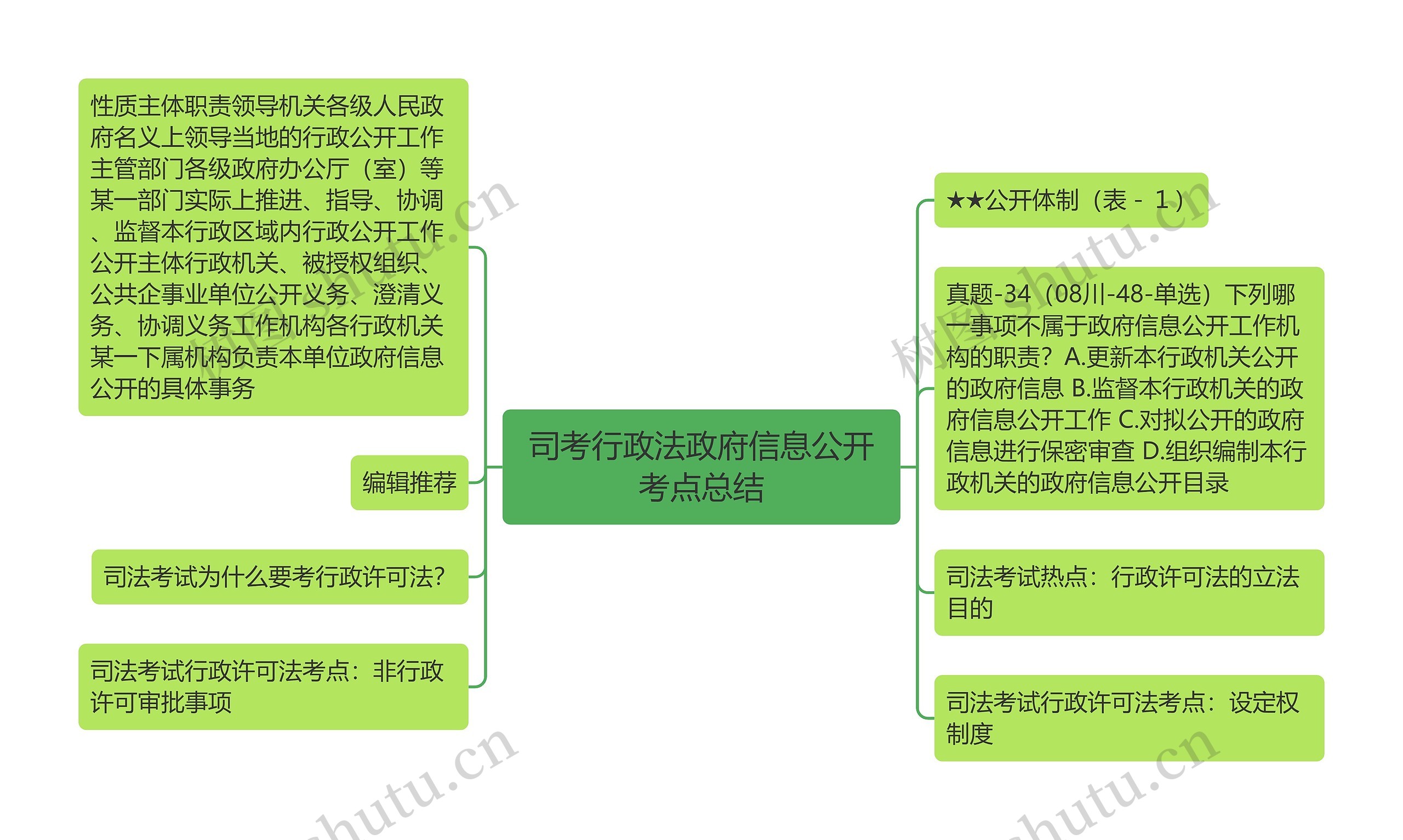 司考行政法政府信息公开考点总结