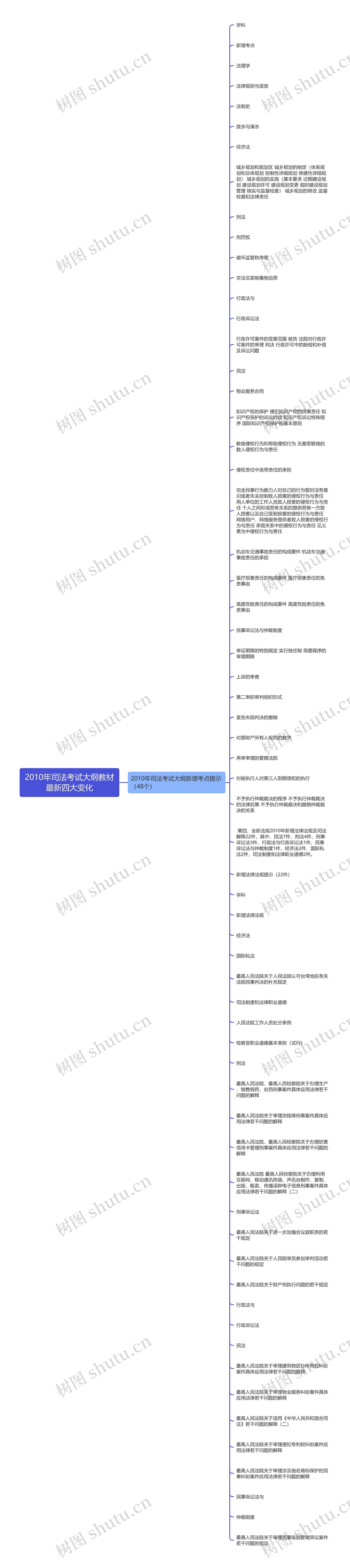 2010年司法考试大纲教材最新四大变化思维导图