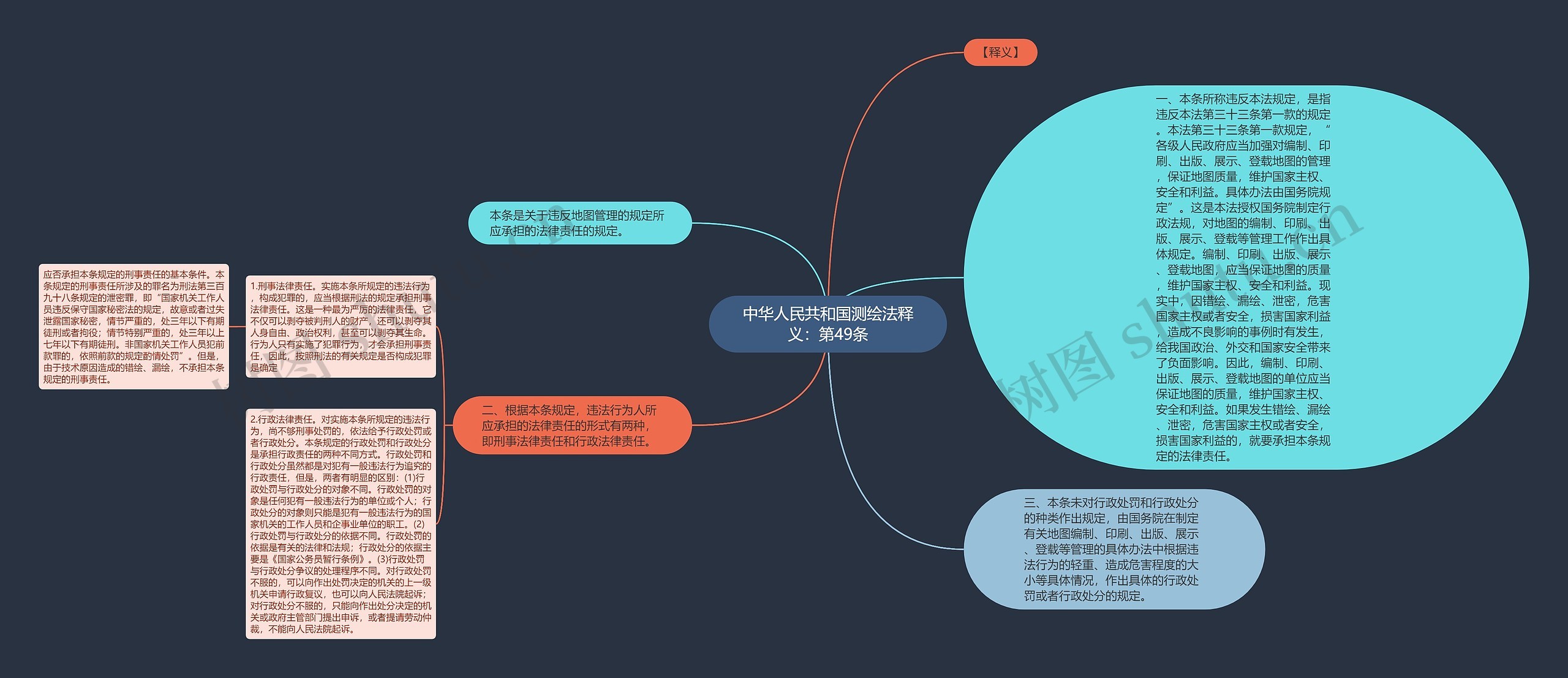 中华人民共和国测绘法释义：第49条思维导图