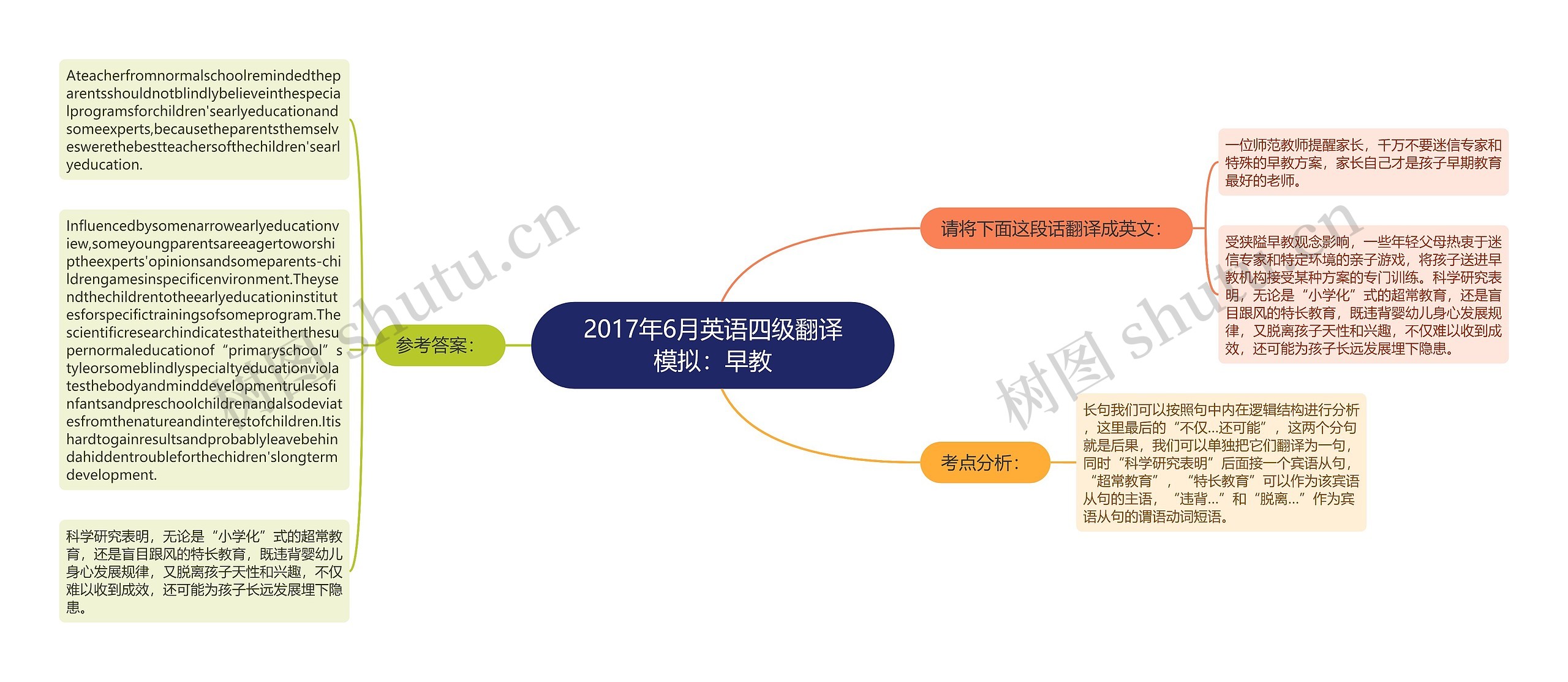 2017年6月英语四级翻译模拟：早教思维导图