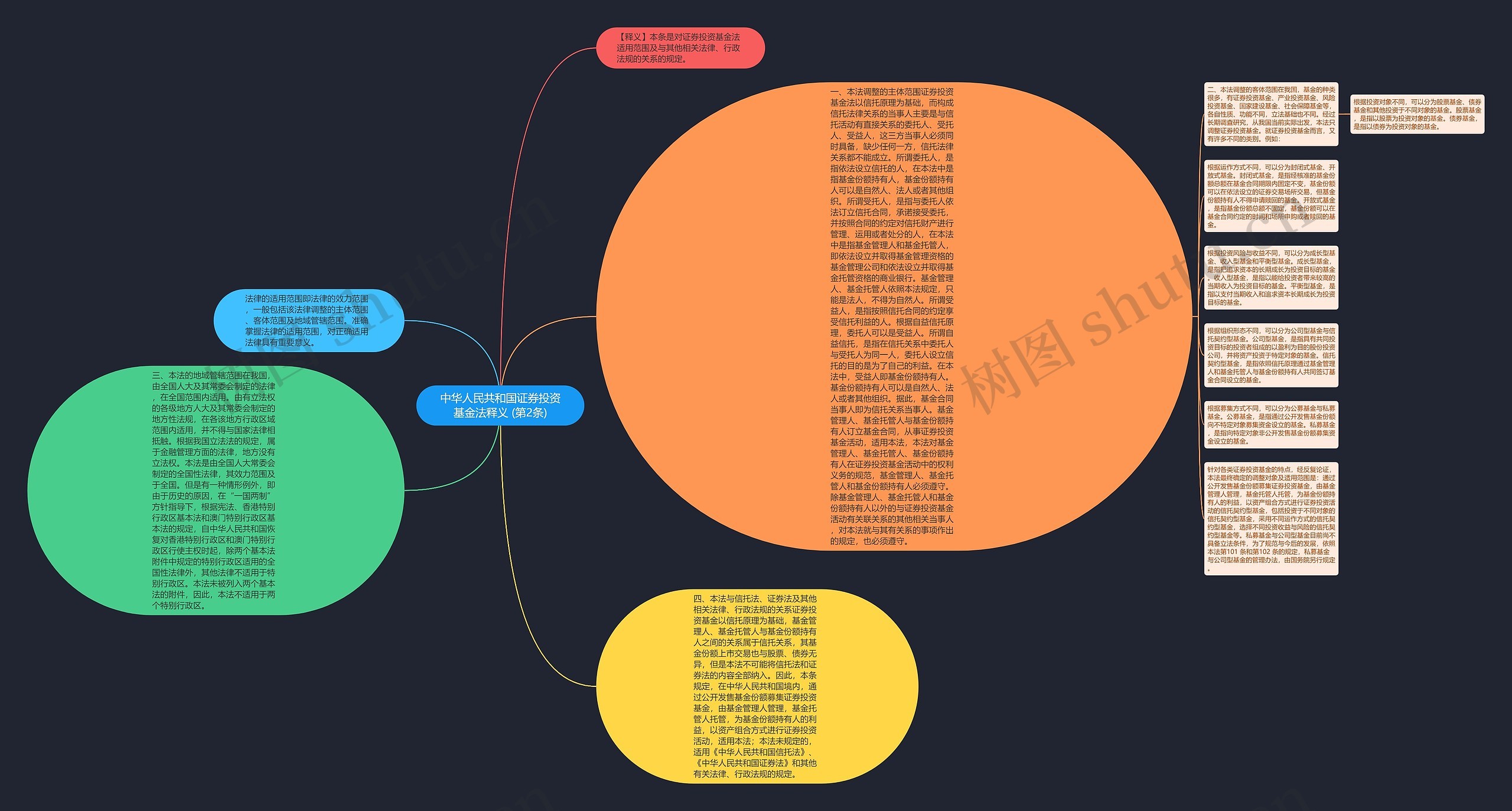 中华人民共和国证券投资基金法释义 (第2条)思维导图