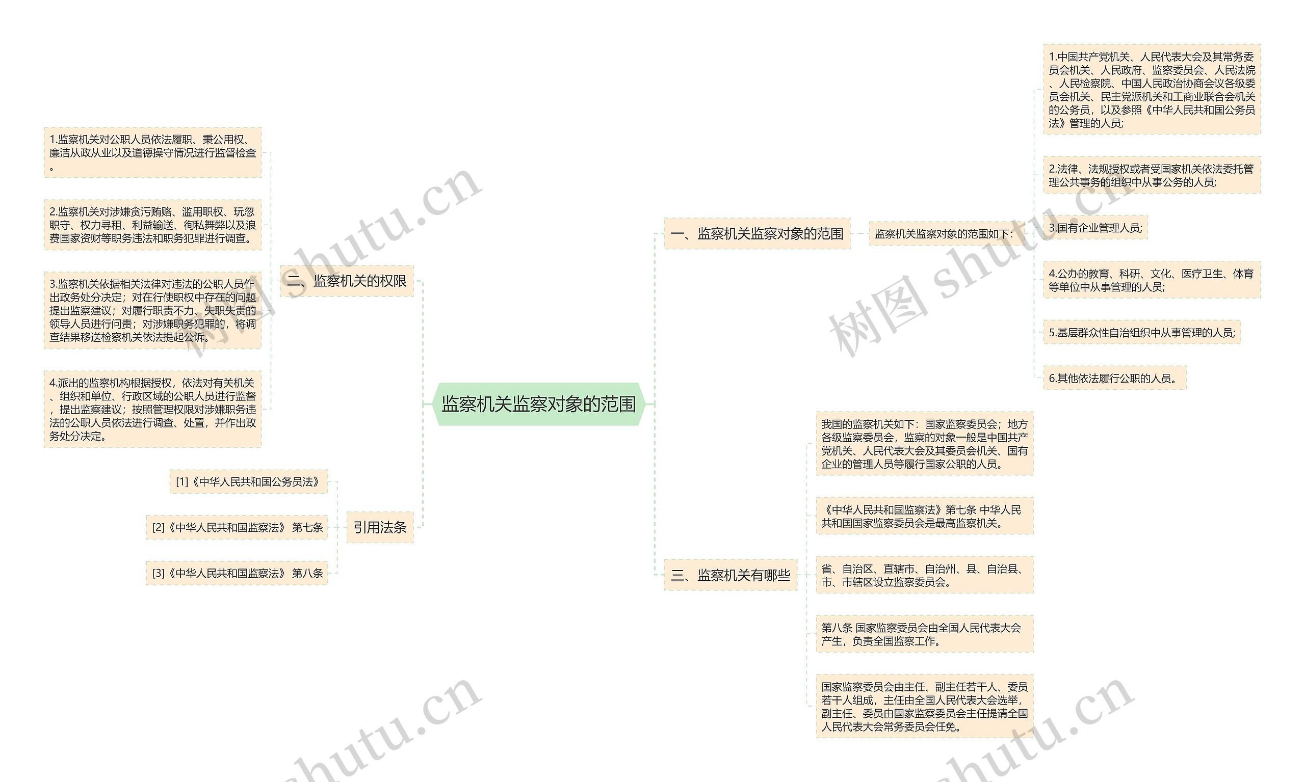 监察机关监察对象的范围思维导图