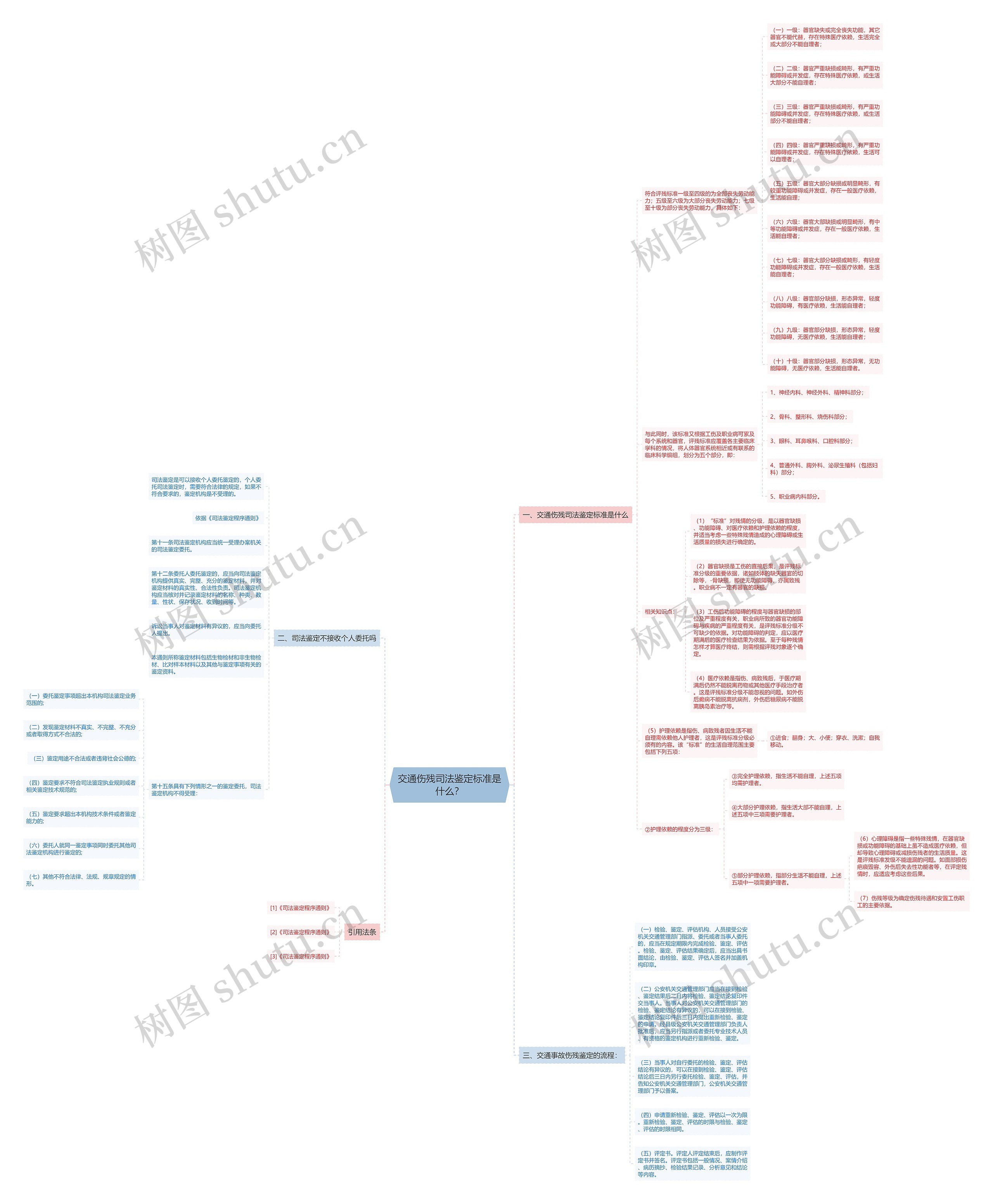 交通伤残司法鉴定标准是什么? 交通伤残司法鉴定标准是什么?