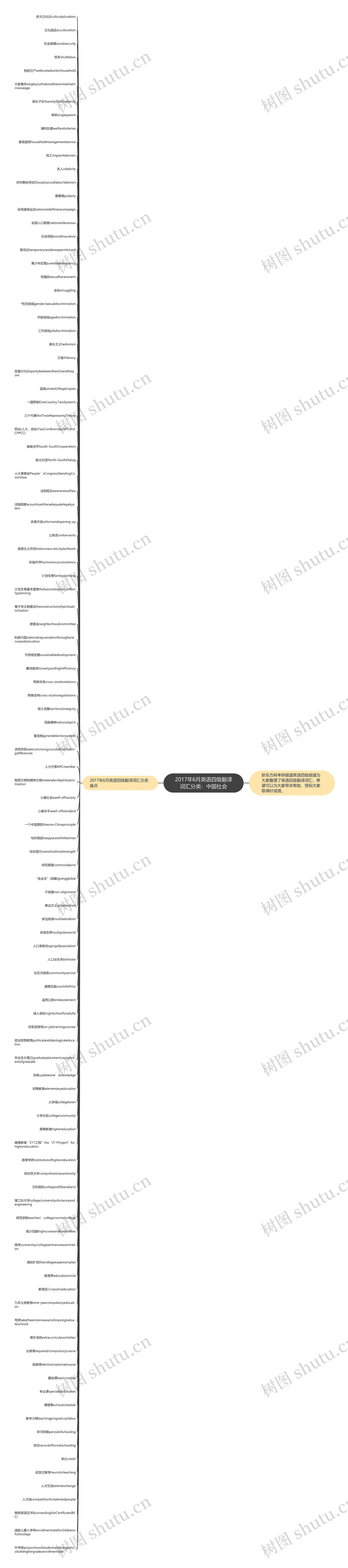 2017年6月英语四级翻译词汇分类：中国社会思维导图