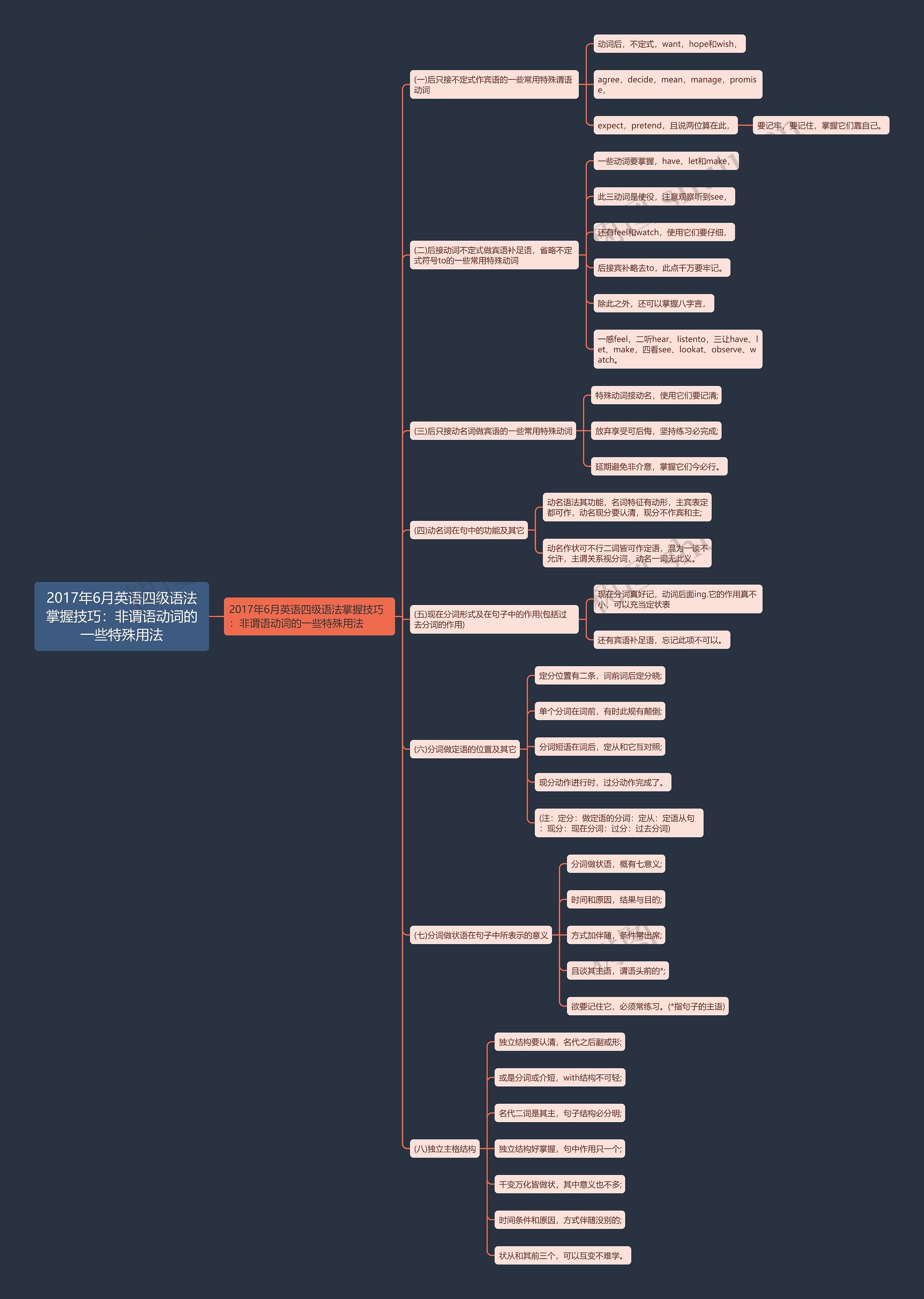 2017年6月英语四级语法掌握技巧：非谓语动词的一些特殊用法思维导图
