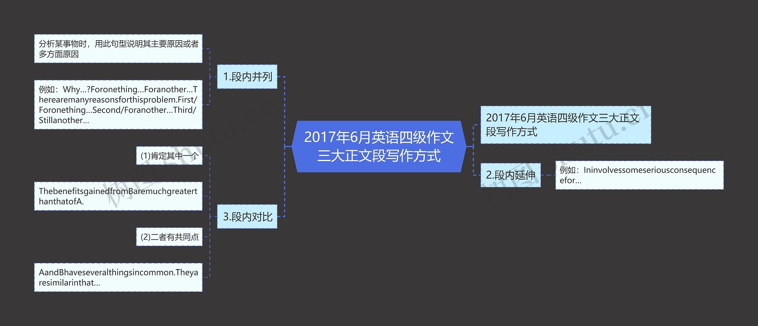 2017年6月英语四级作文三大正文段写作方式