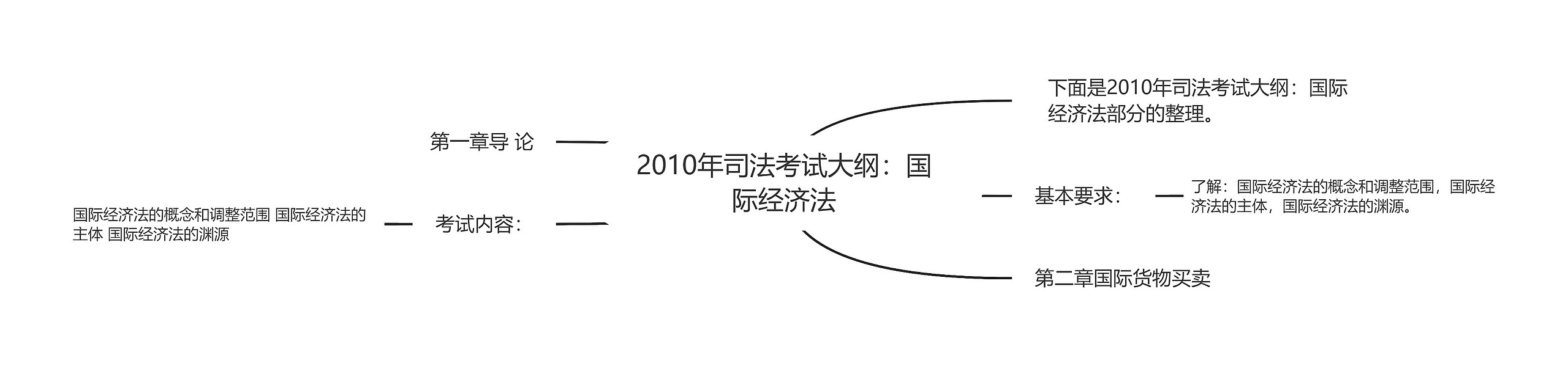 2010年司法考试大纲：国际经济法思维导图