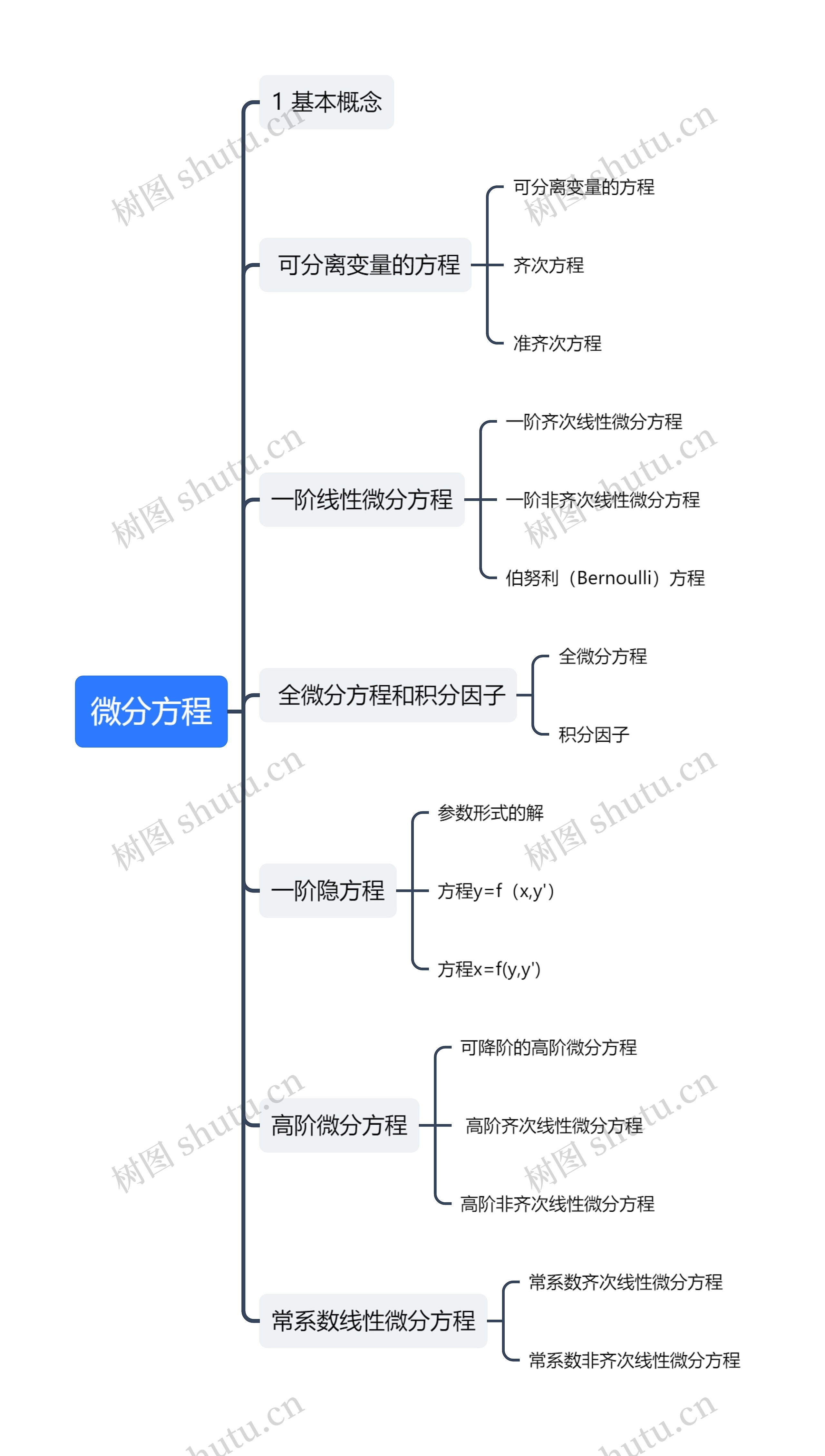 ﻿微分方程