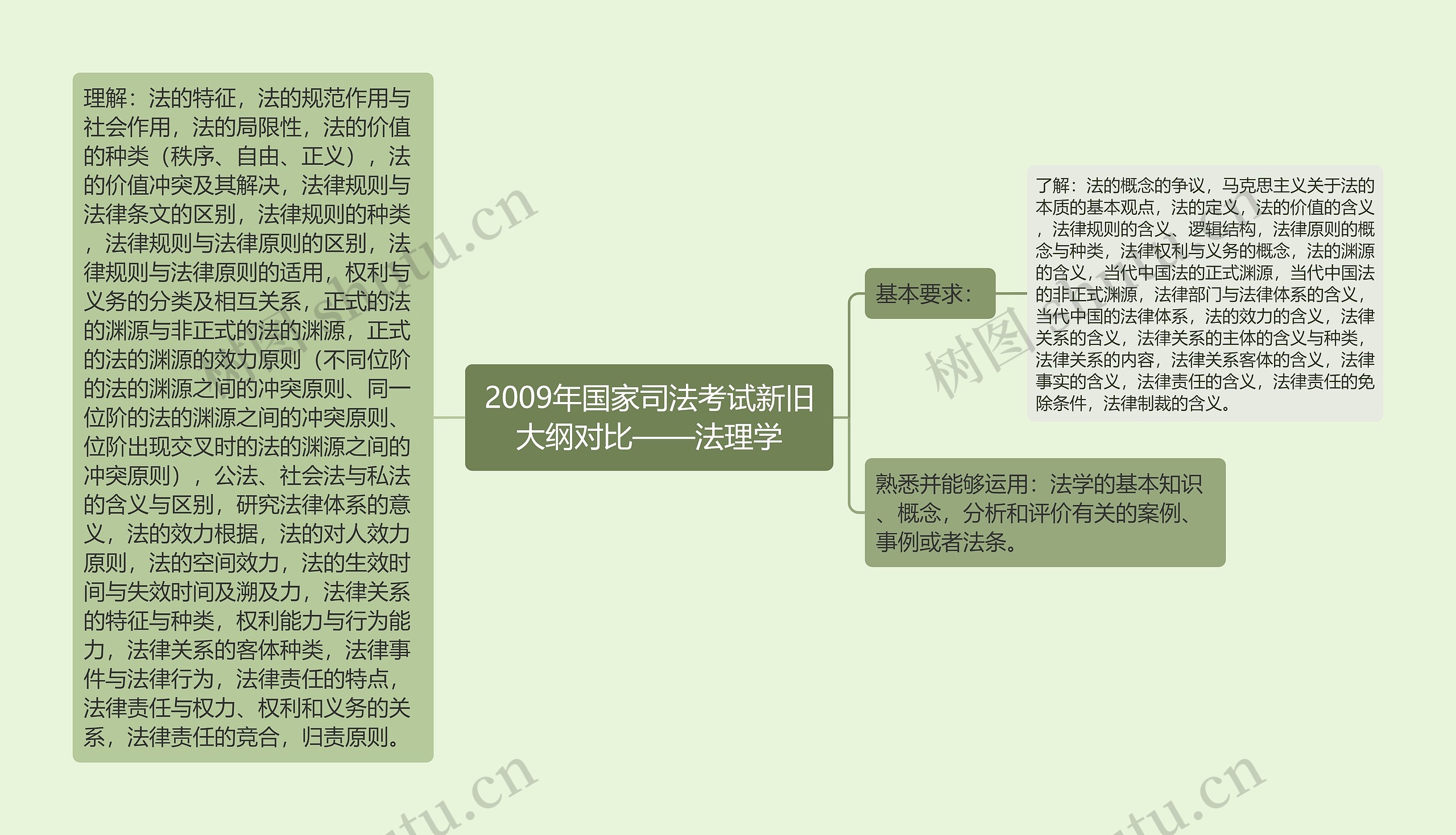 2009年国家司法考试新旧大纲对比——法理学思维导图