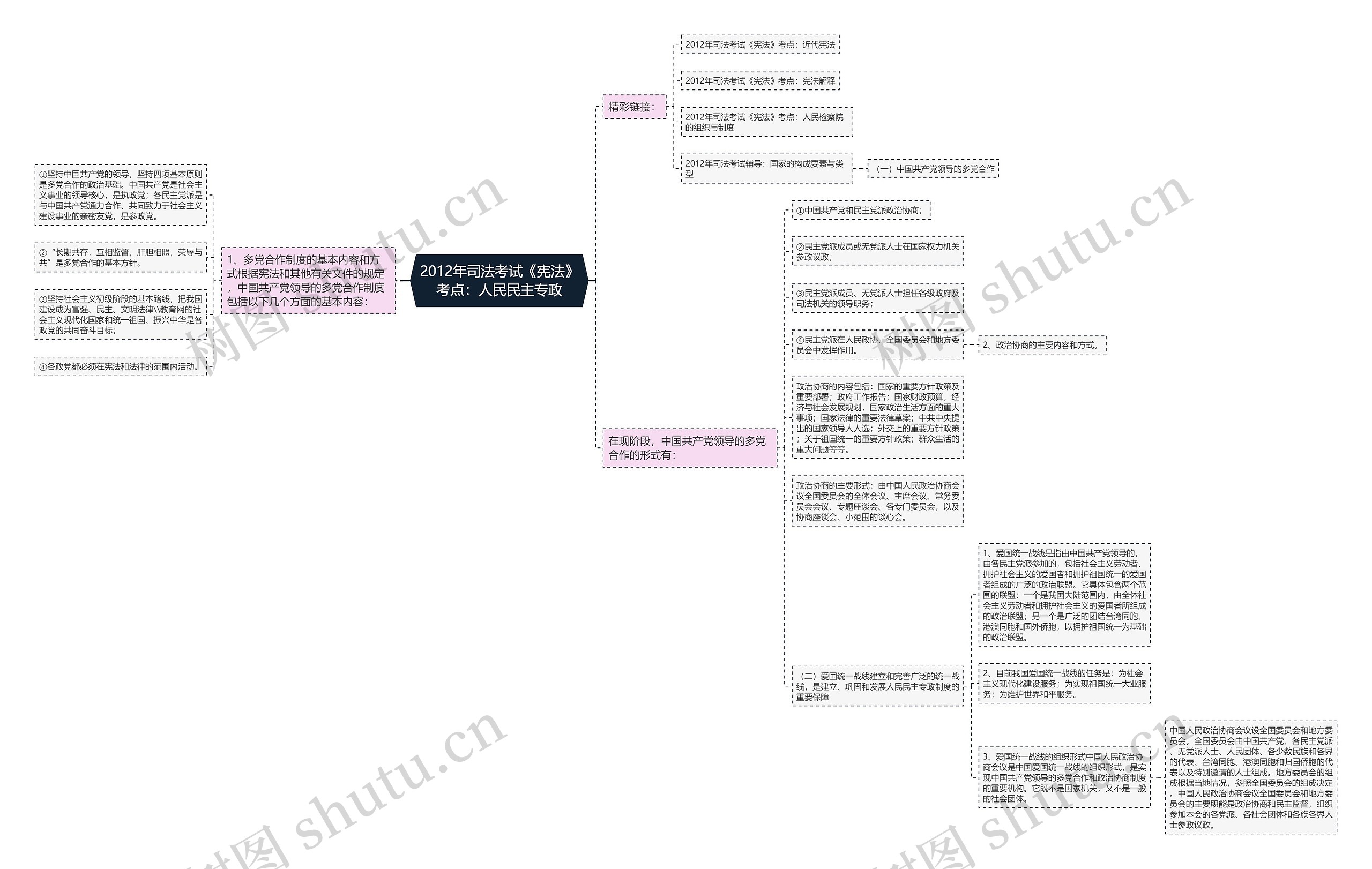 2012年司法考试《宪法》考点：人民民主专政思维导图