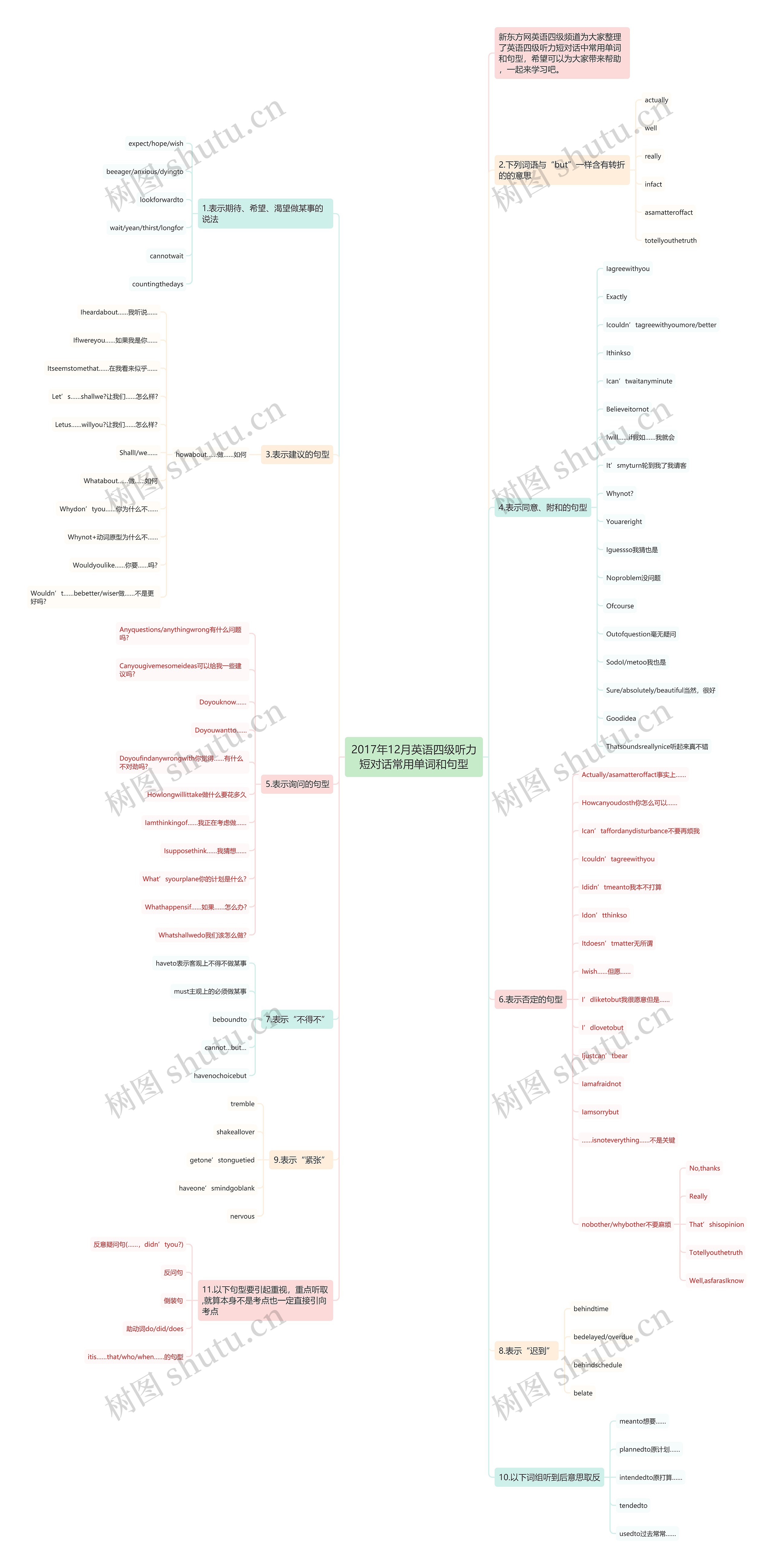 2017年12月英语四级听力短对话常用单词和句型思维导图