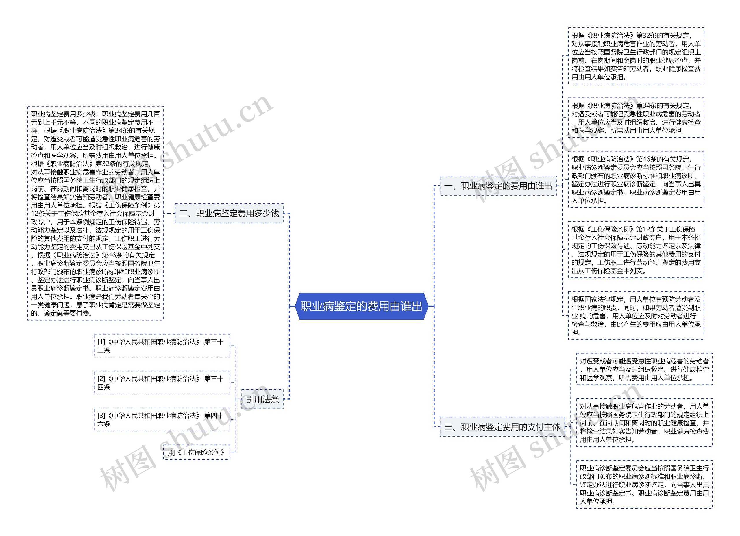 职业病鉴定的费用由谁出思维导图