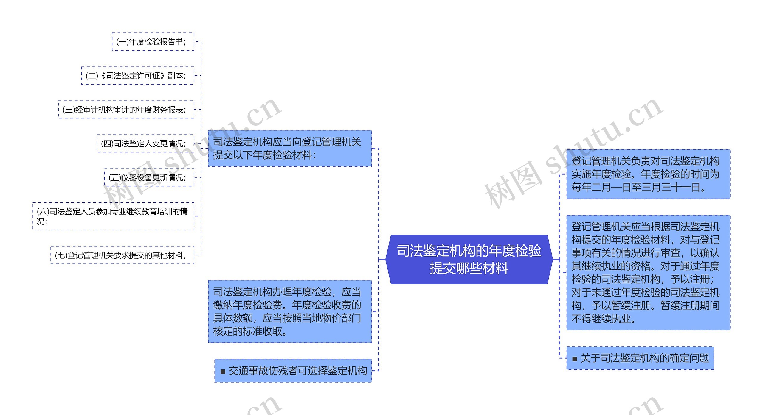 司法鉴定机构的年度检验提交哪些材料