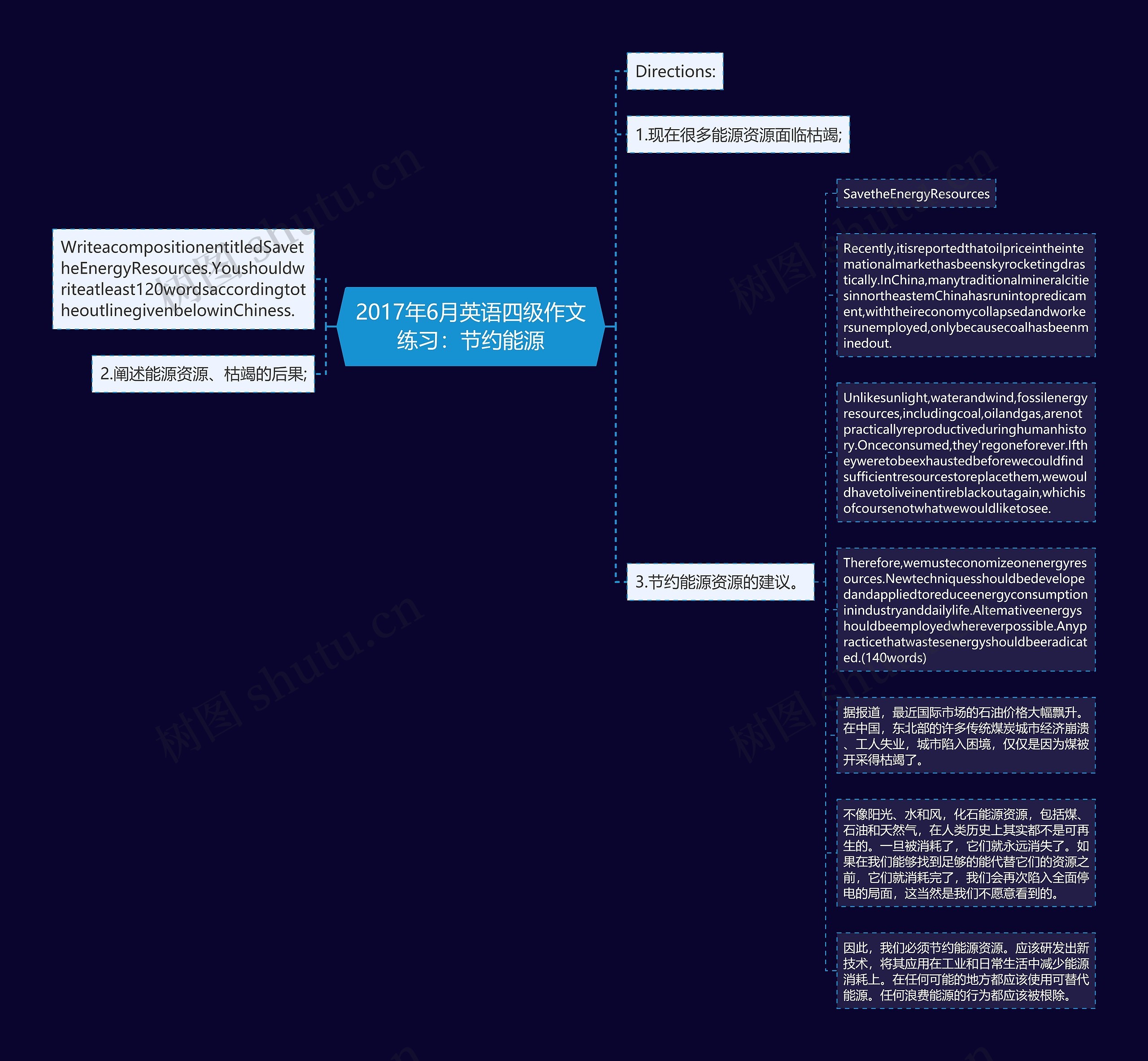 2017年6月英语四级作文练习：节约能源思维导图