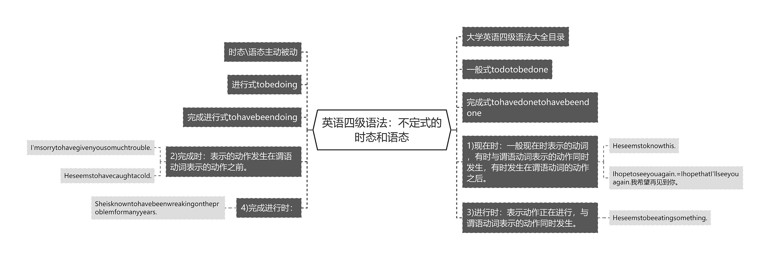 英语四级语法：不定式的时态和语态