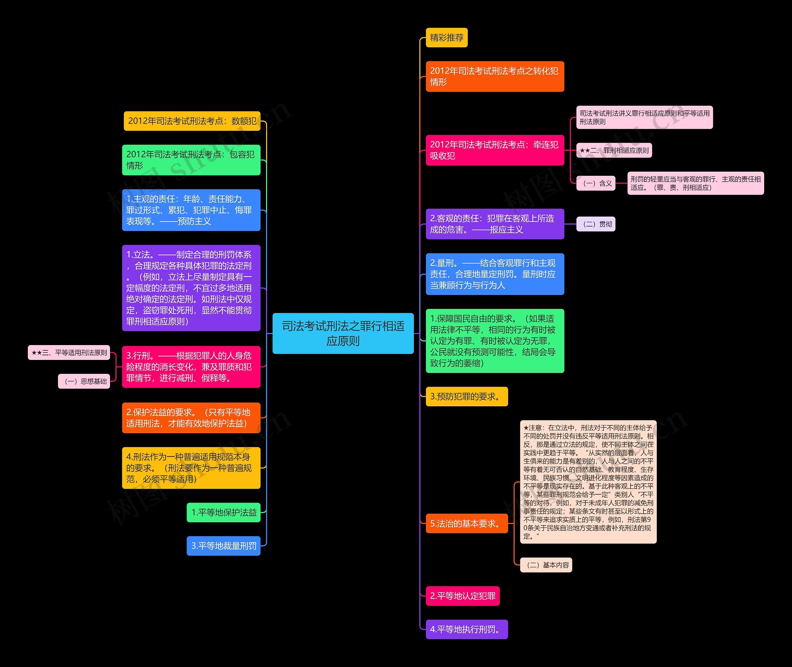 司法考试刑法之罪行相适应原则思维导图