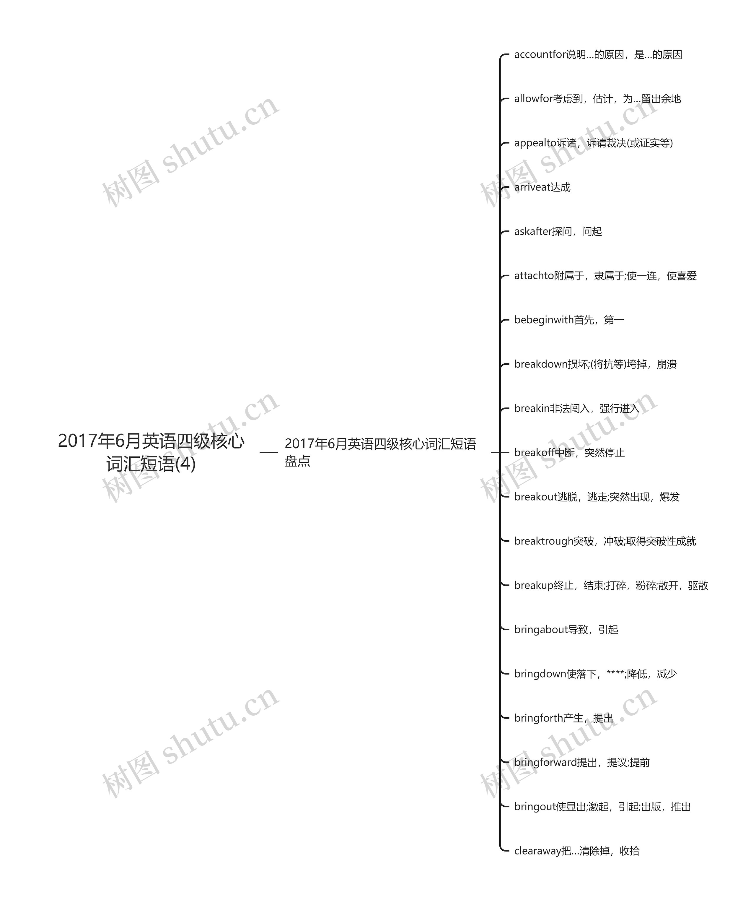 2017年6月英语四级核心词汇短语(4)思维导图