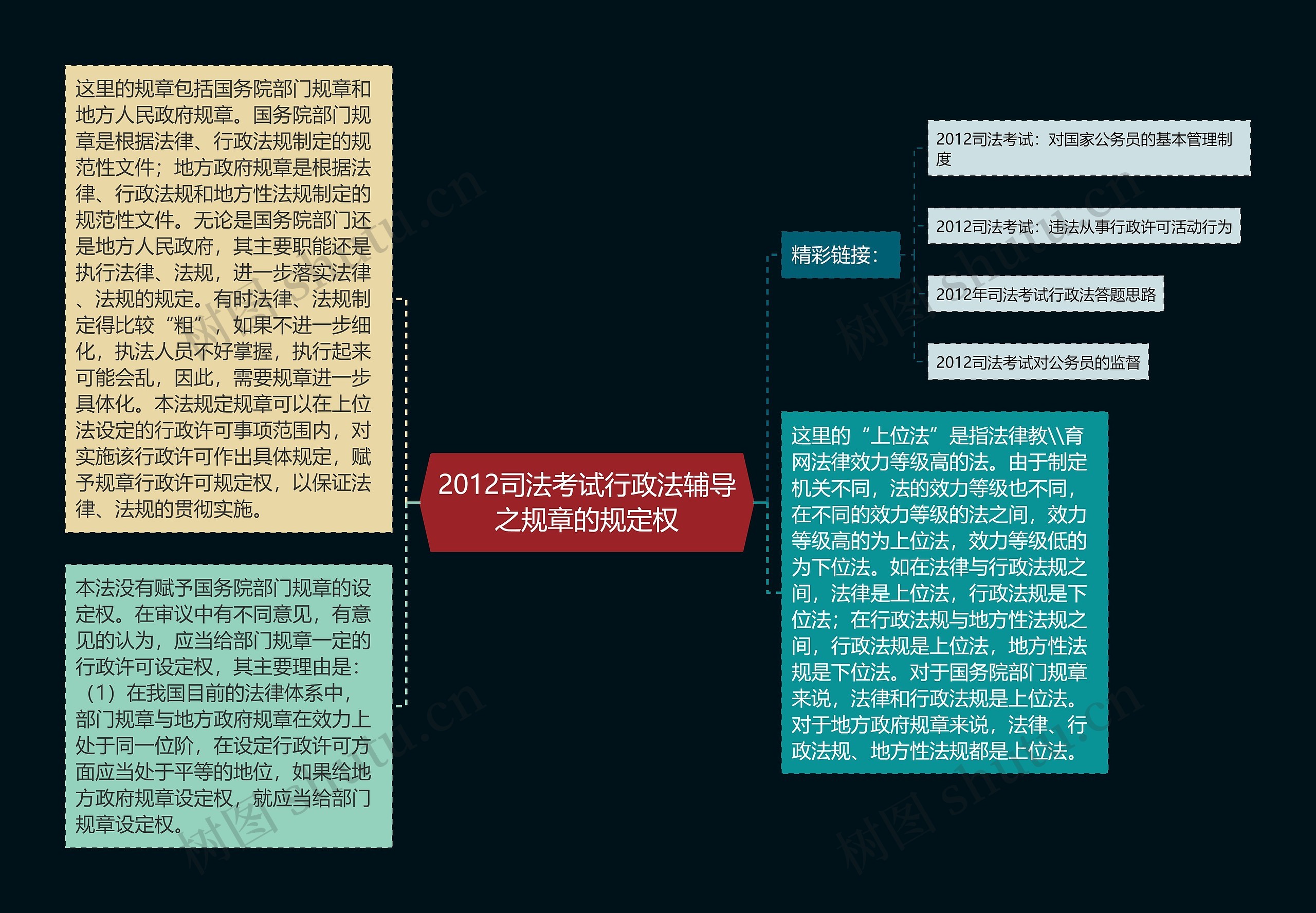 2012司法考试行政法辅导之规章的规定权