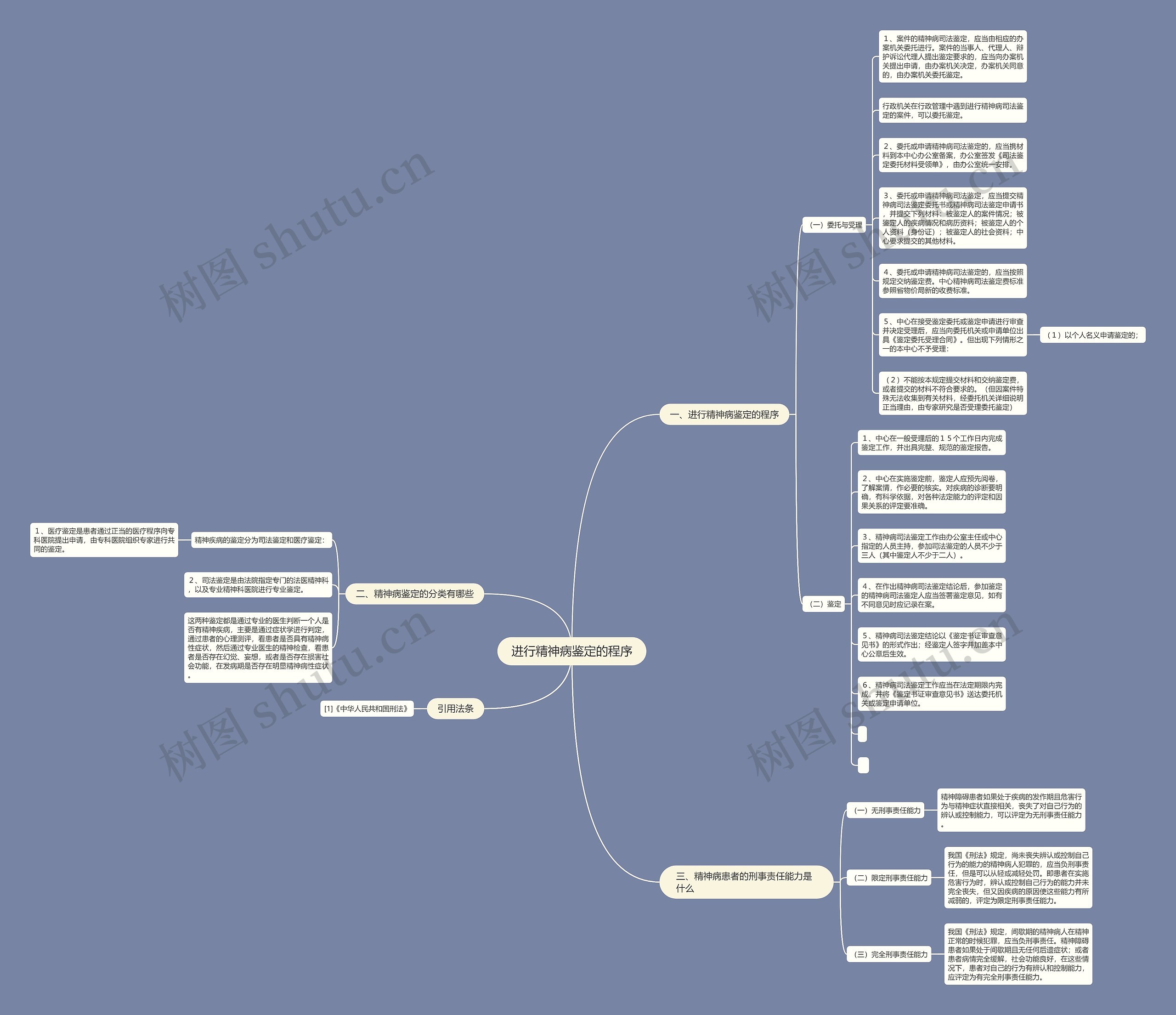 进行精神病鉴定的程序思维导图