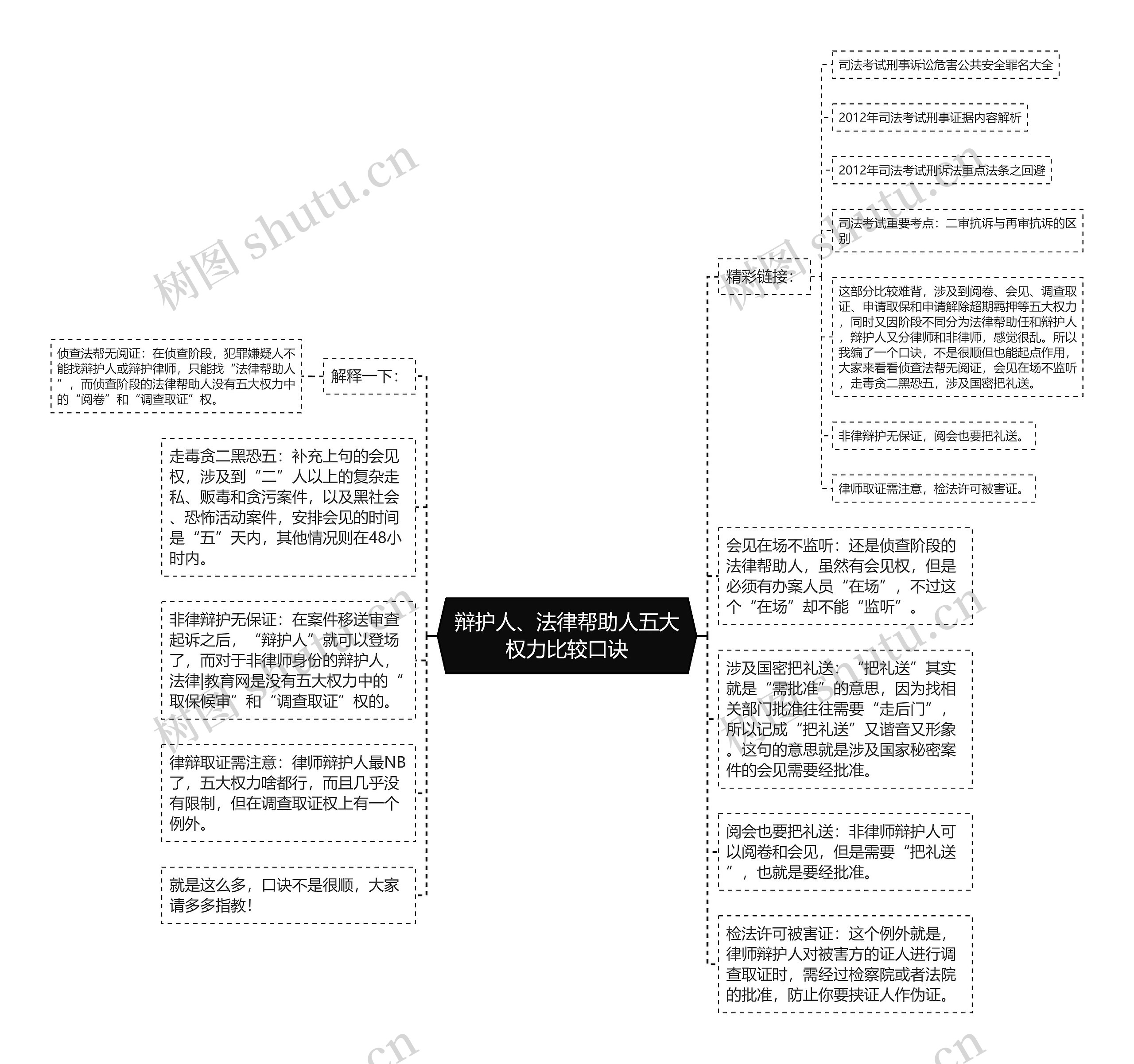 辩护人、法律帮助人五大权力比较口诀