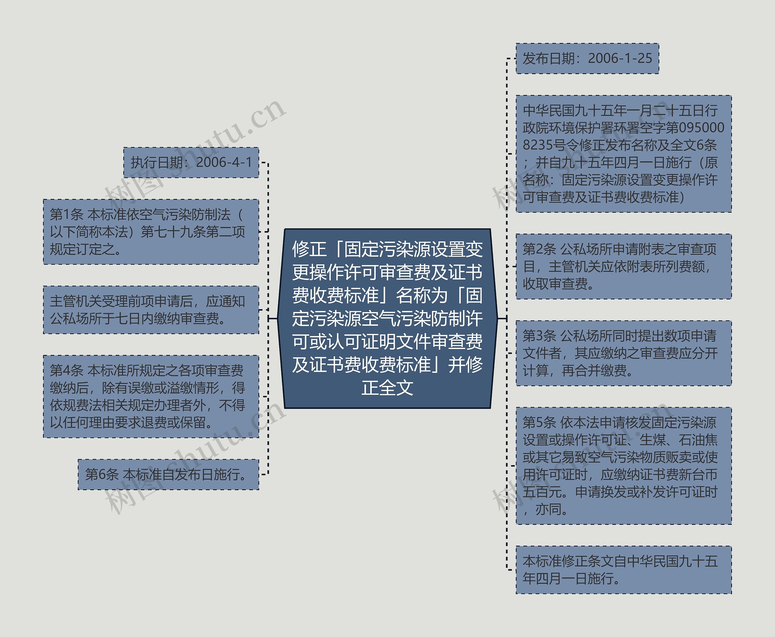 修正「固定污染源设置变更操作许可审查费及证书费收费标准」名称为「固定污染源空气污染防制许可或认可证明文件审查费及证书费收费标准」并修正全文