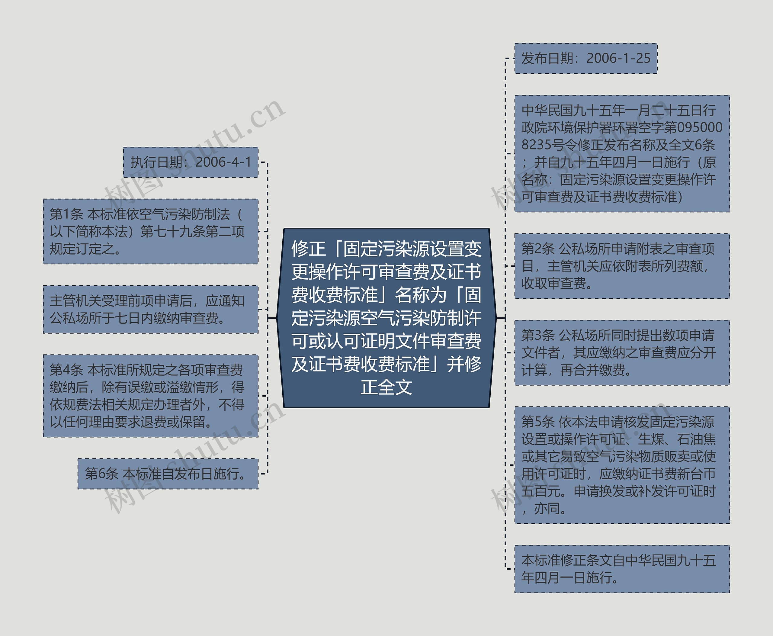 修正「固定污染源设置变更操作许可审查费及证书费收费标准」名称为「固定污染源空气污染防制许可或认可证明文件审查费及证书费收费标准」并修正全文思维导图