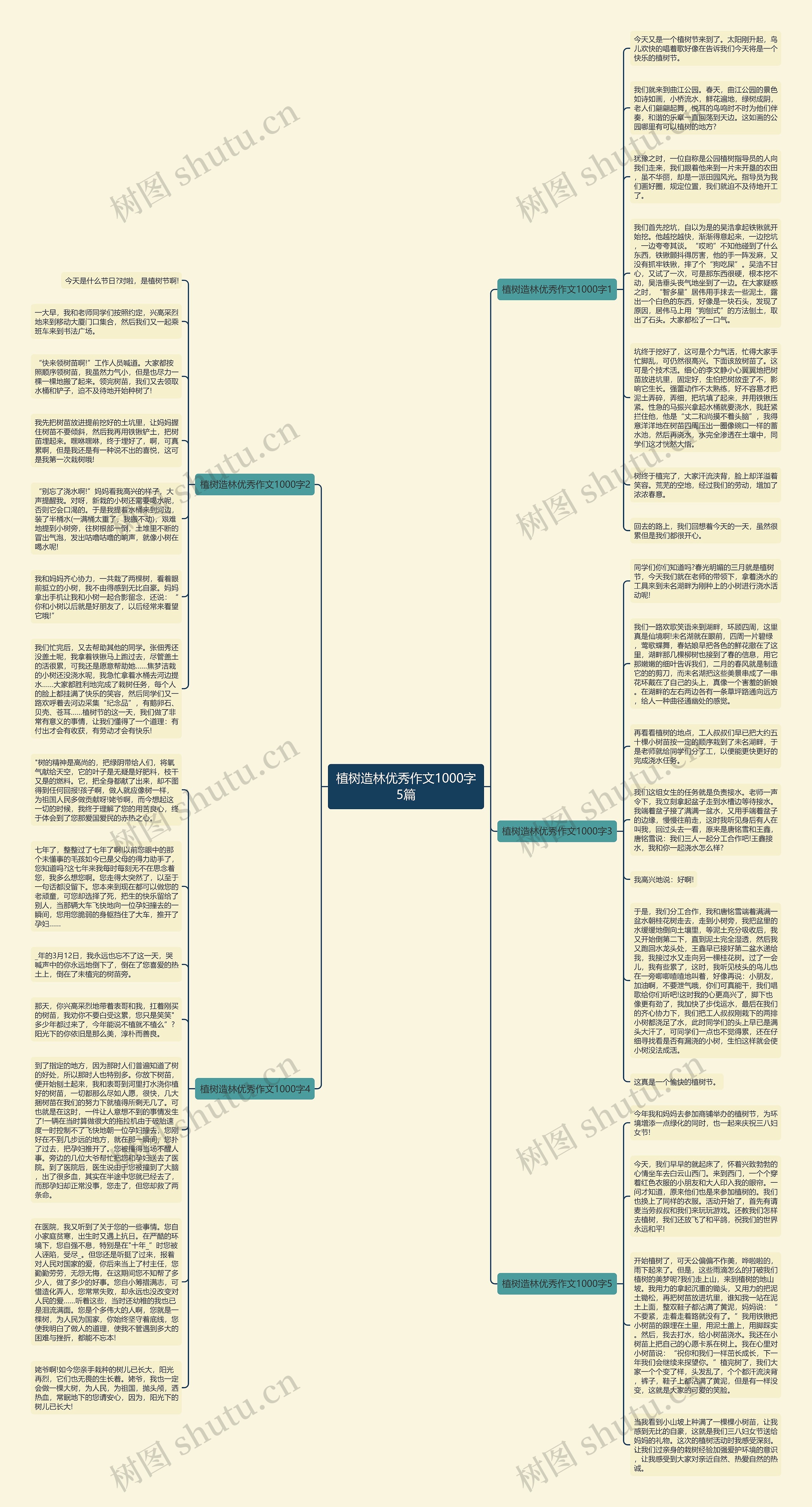 植树造林优秀作文1000字5篇思维导图