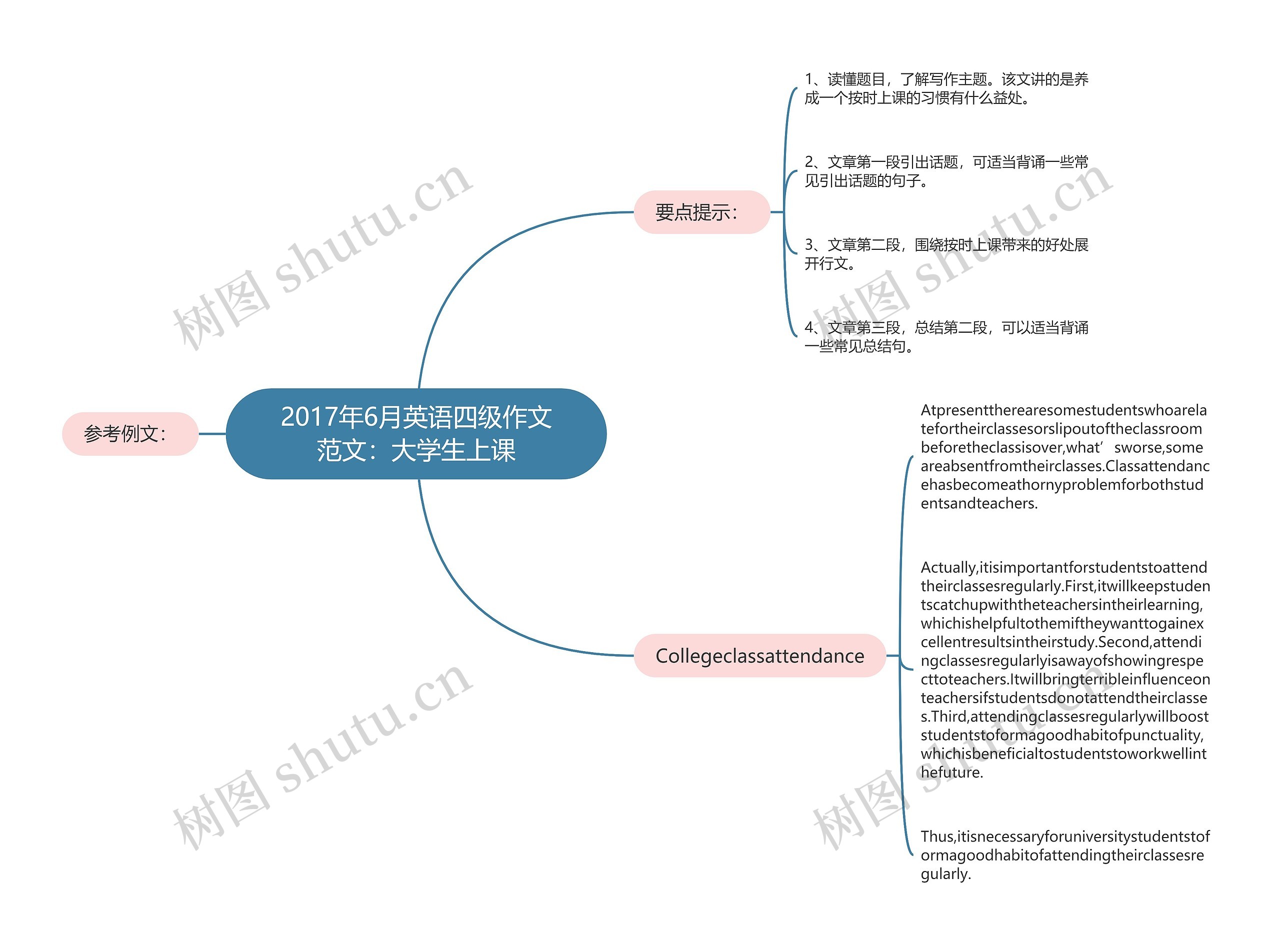 2017年6月英语四级作文范文：大学生上课