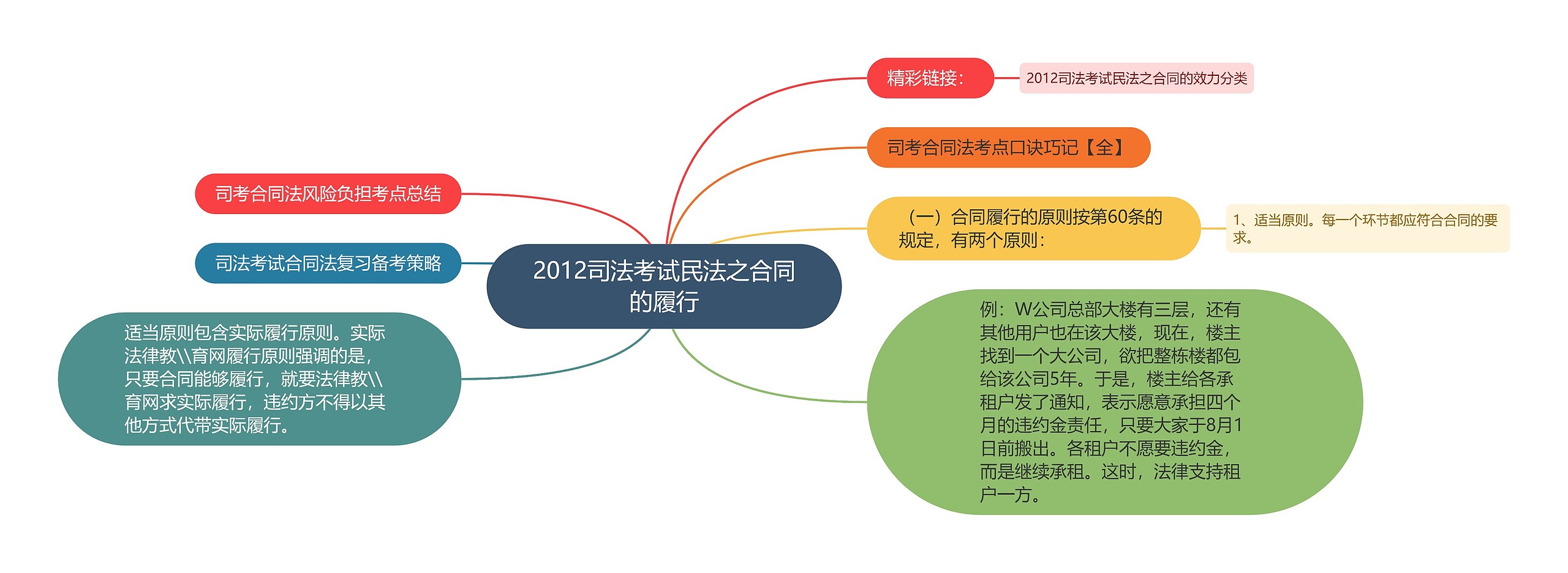 2012司法考试民法之合同的履行 2012司法考试民法之合同的履行