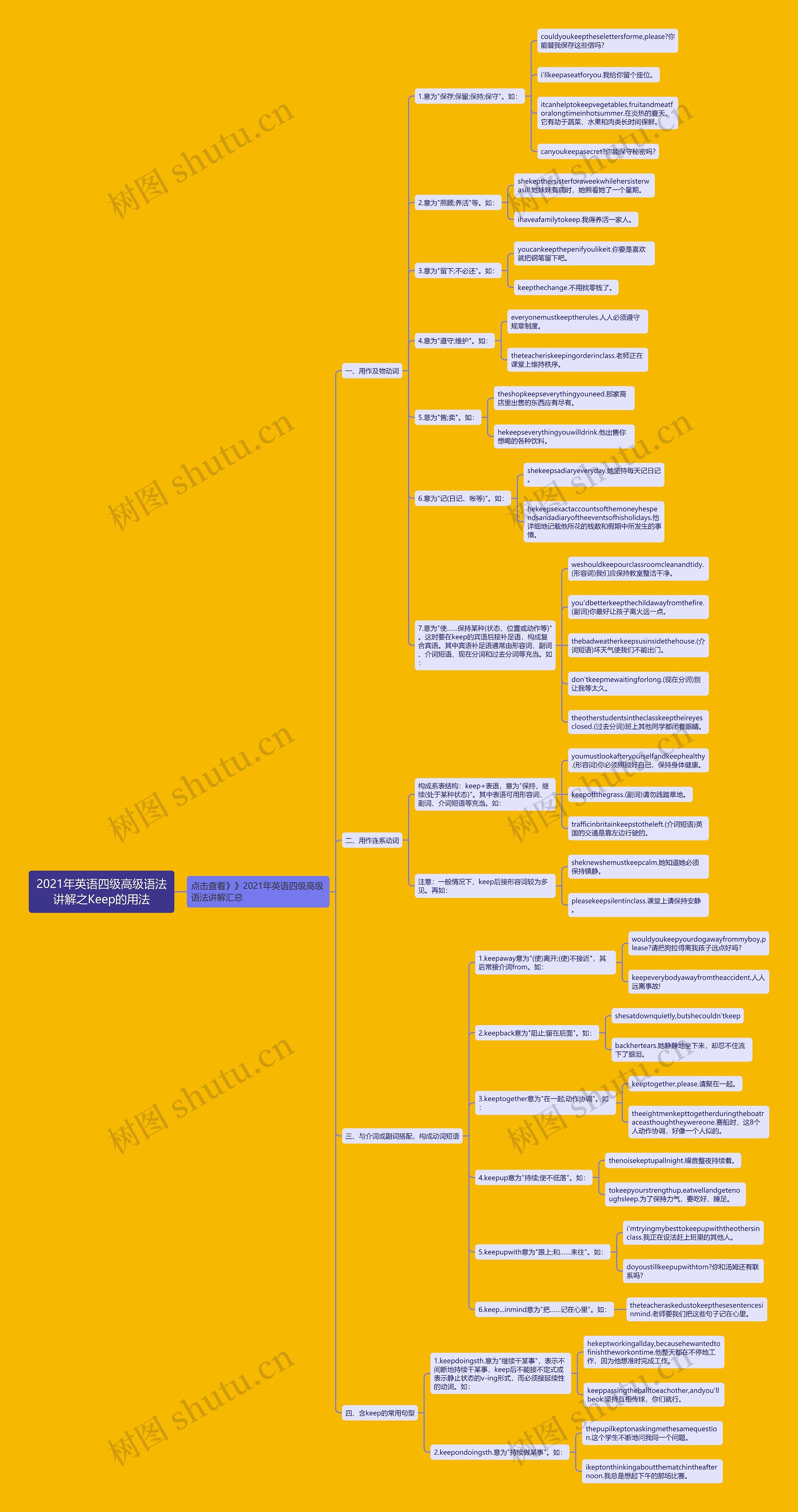 2021年英语四级高级语法讲解之Keep的用法思维导图