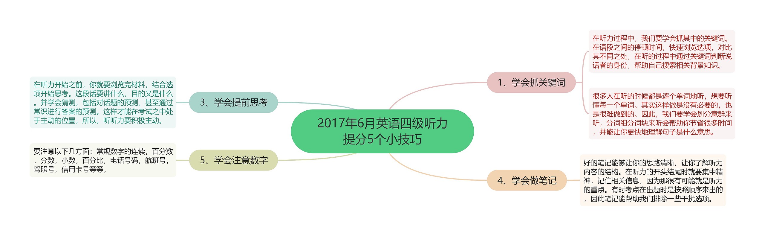 2017年6月英语四级听力提分5个小技巧思维导图