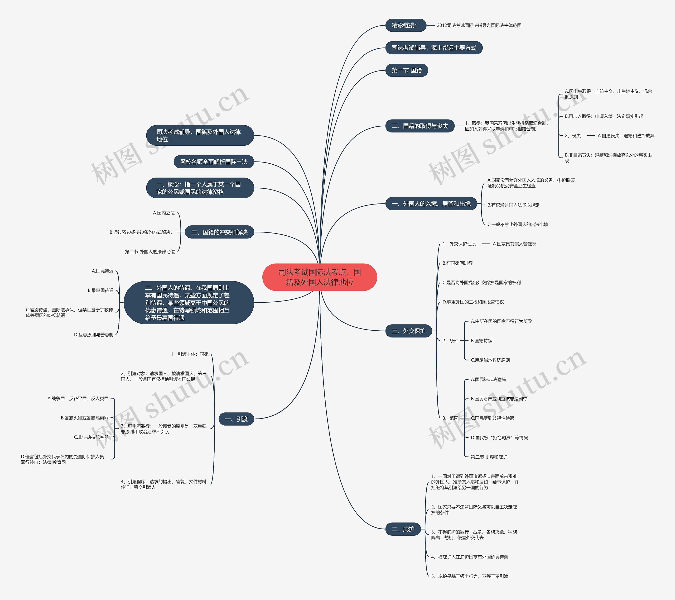 司法考试国际法考点：国籍及外国人法律地位思维导图