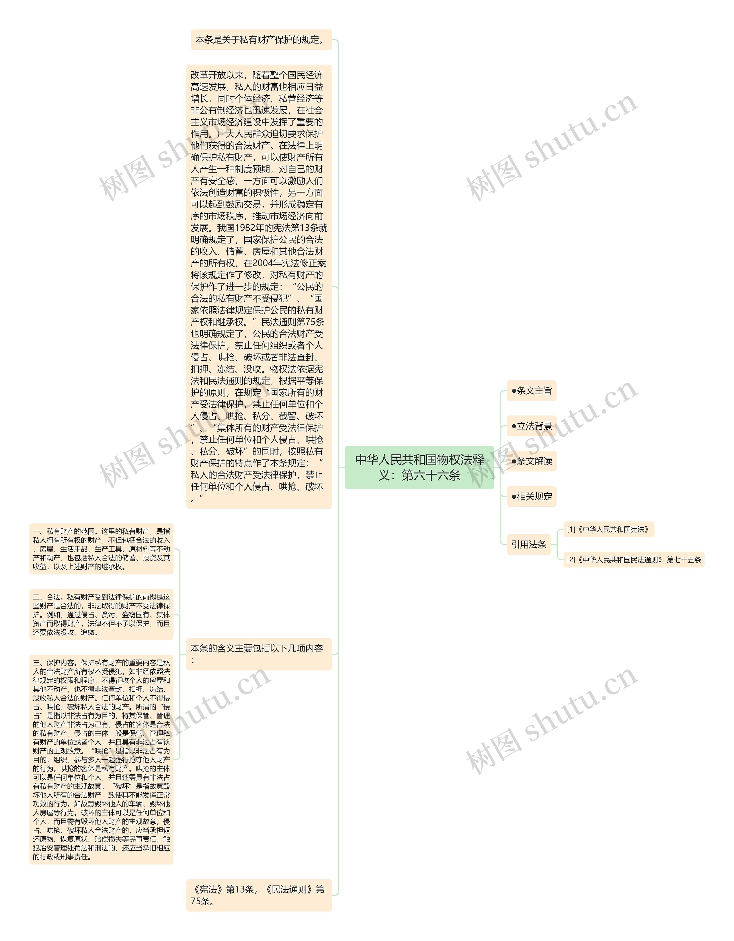 中华人民共和国物权法释义：第六十六条思维导图