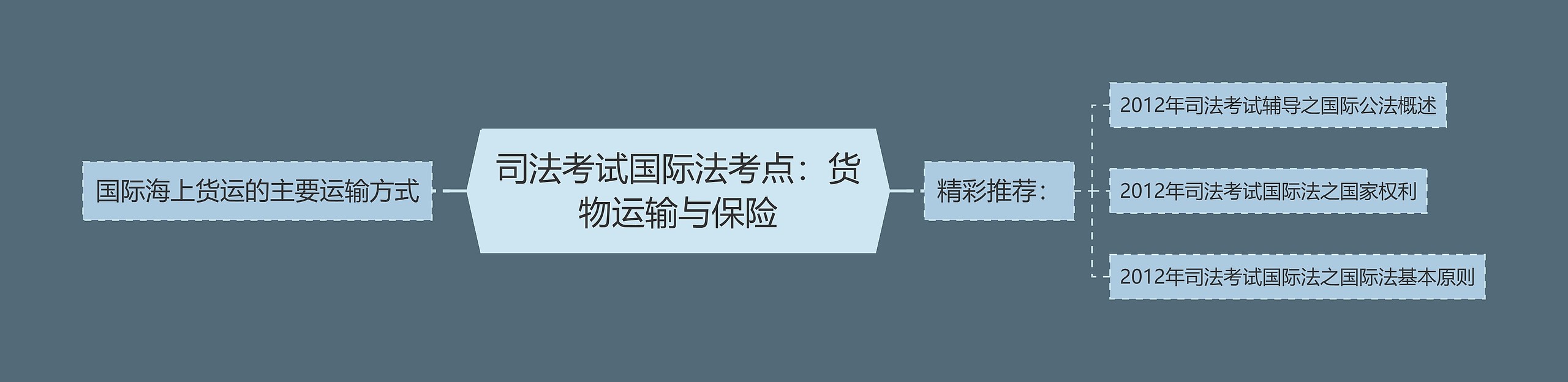 司法考试国际法考点：货物运输与保险