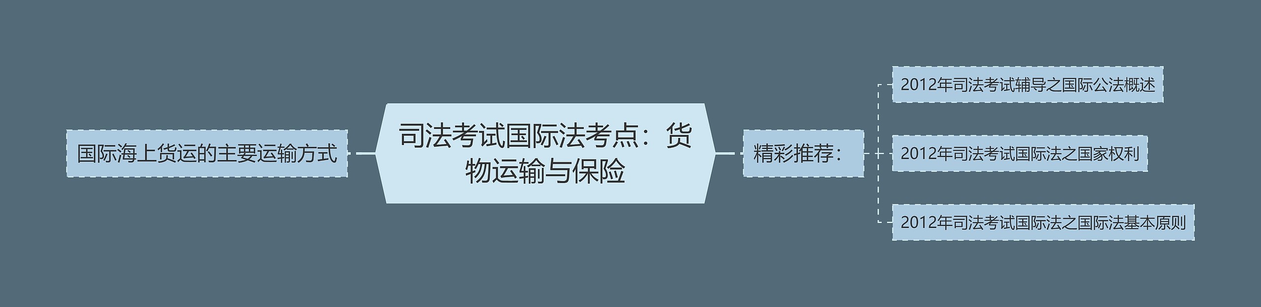 司法考试国际法考点：货物运输与保险思维导图