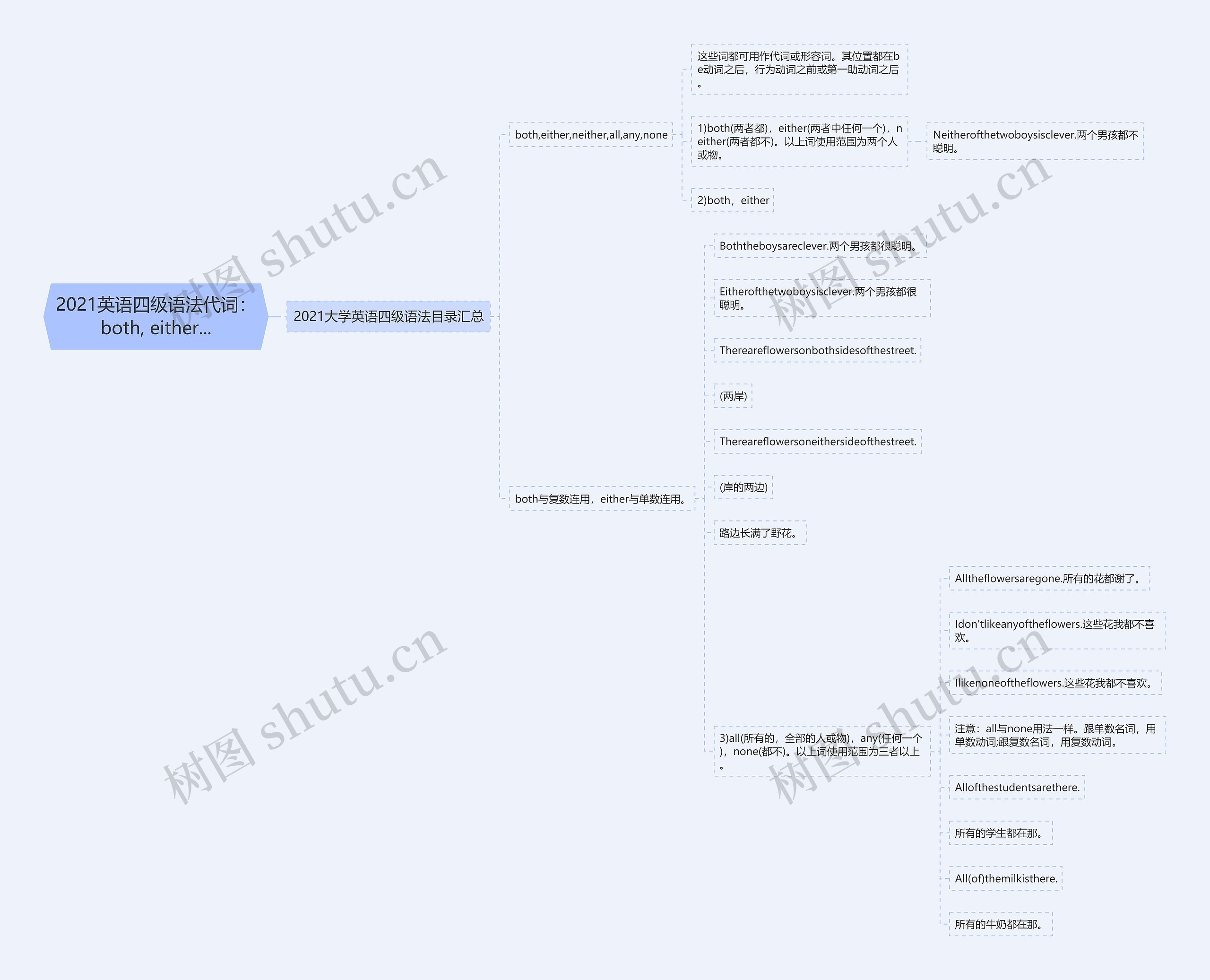 2021英语四级语法代词：both, either...思维导图