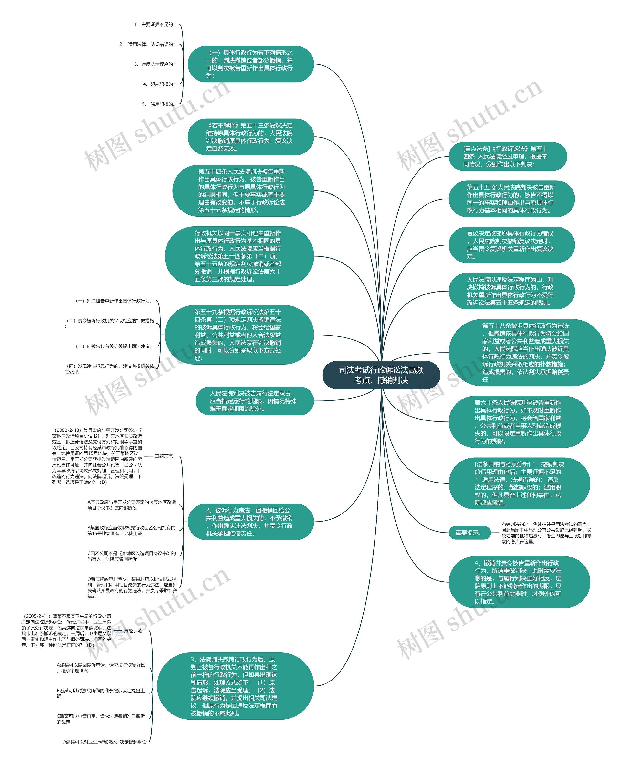 司法考试行政诉讼法高频考点：撤销判决思维导图