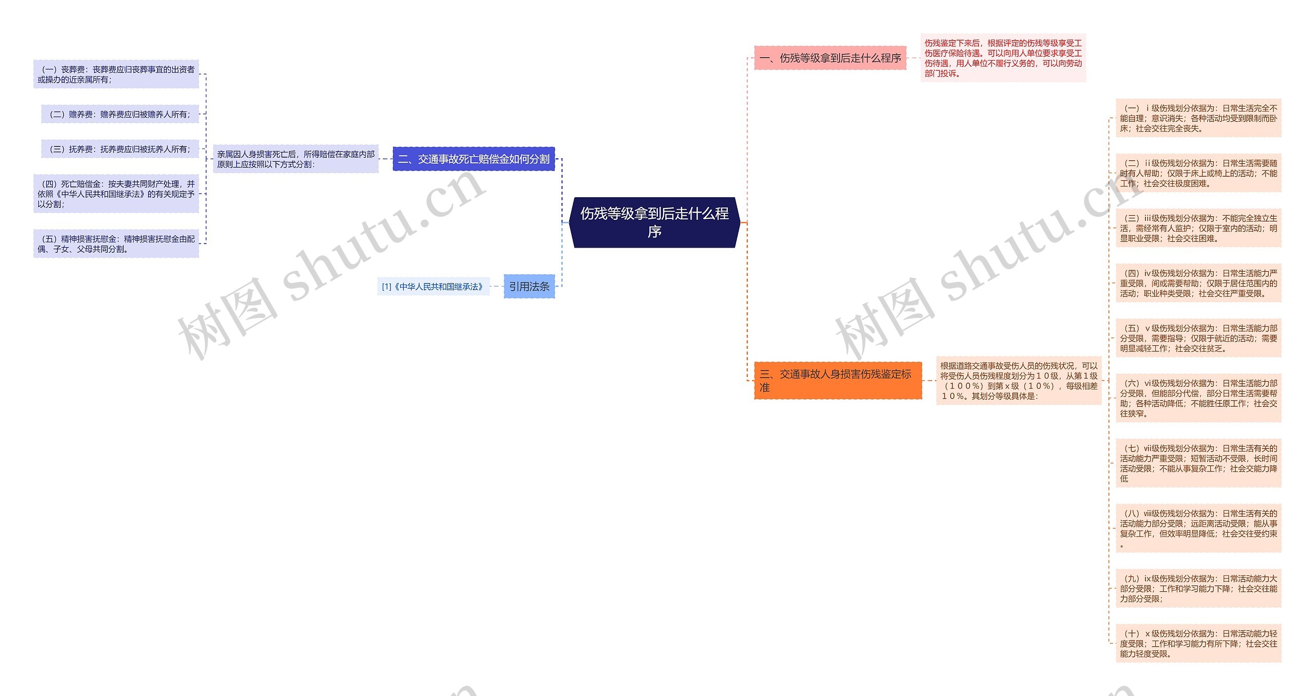 伤残等级拿到后走什么程序思维导图