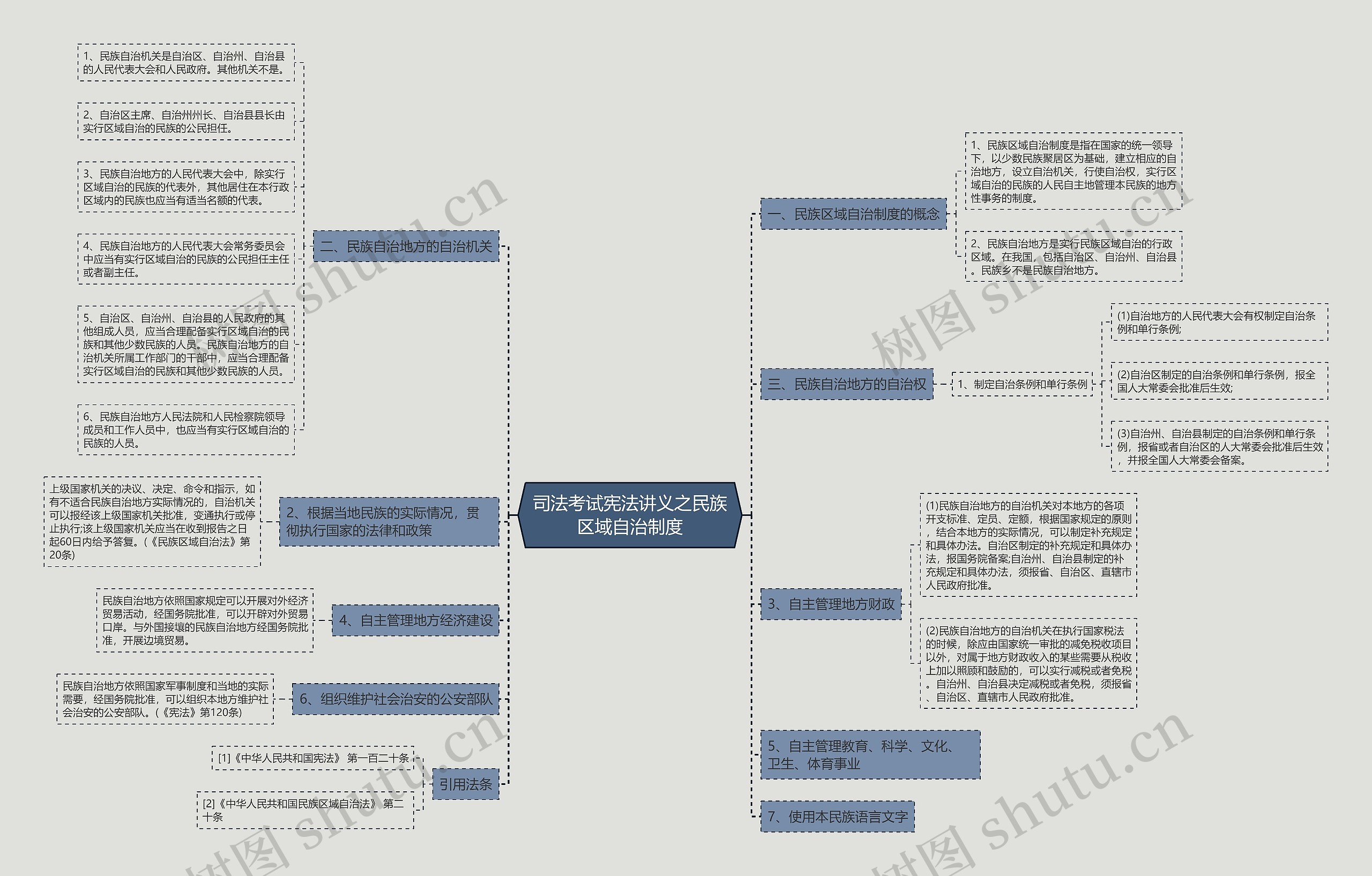 司法考试宪法讲义之民族区域自治制度思维导图