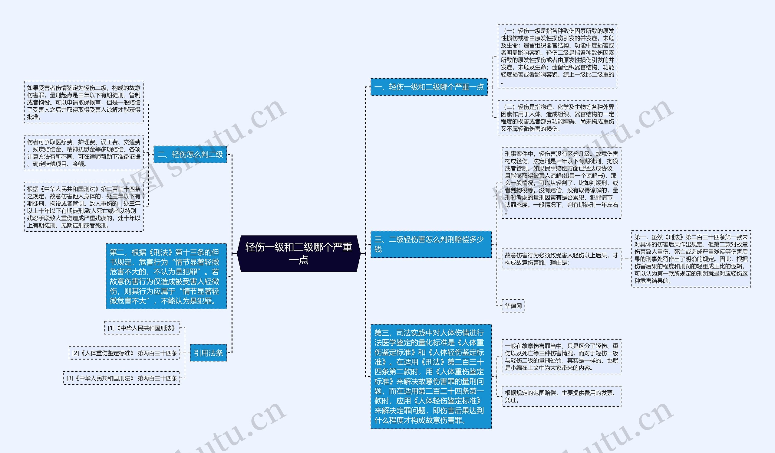 轻伤一级和二级哪个严重一点思维导图