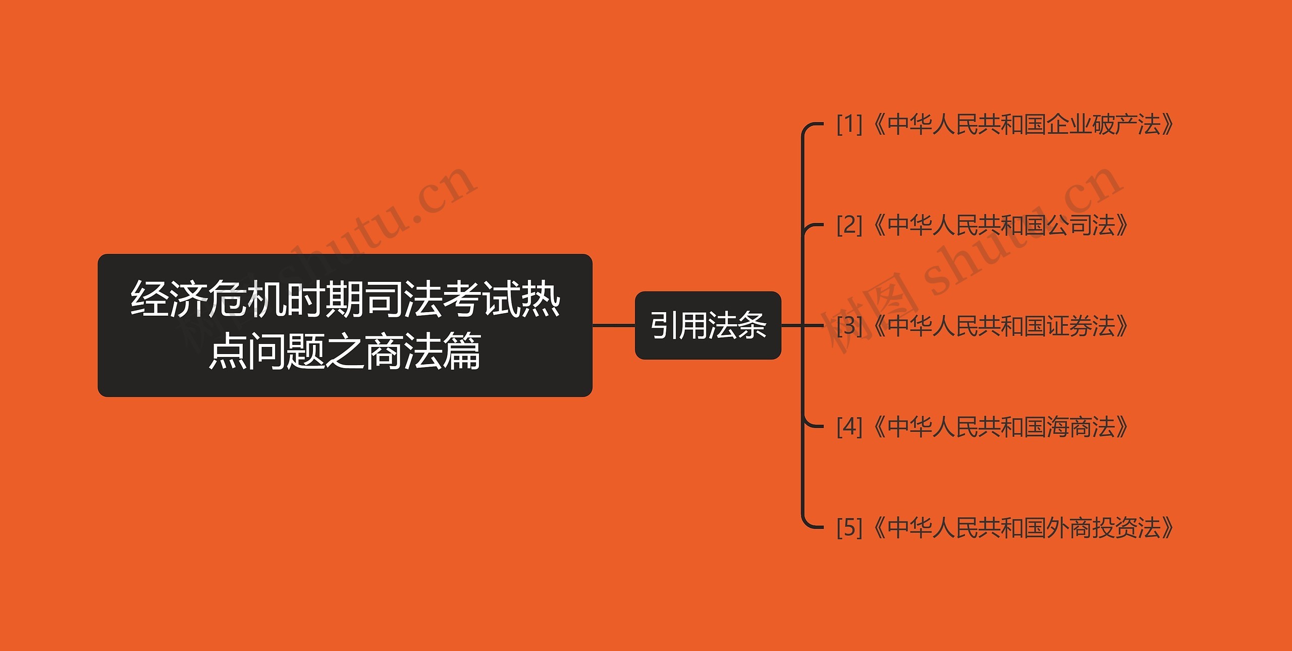 经济危机时期司法考试热点问题之商法篇思维导图