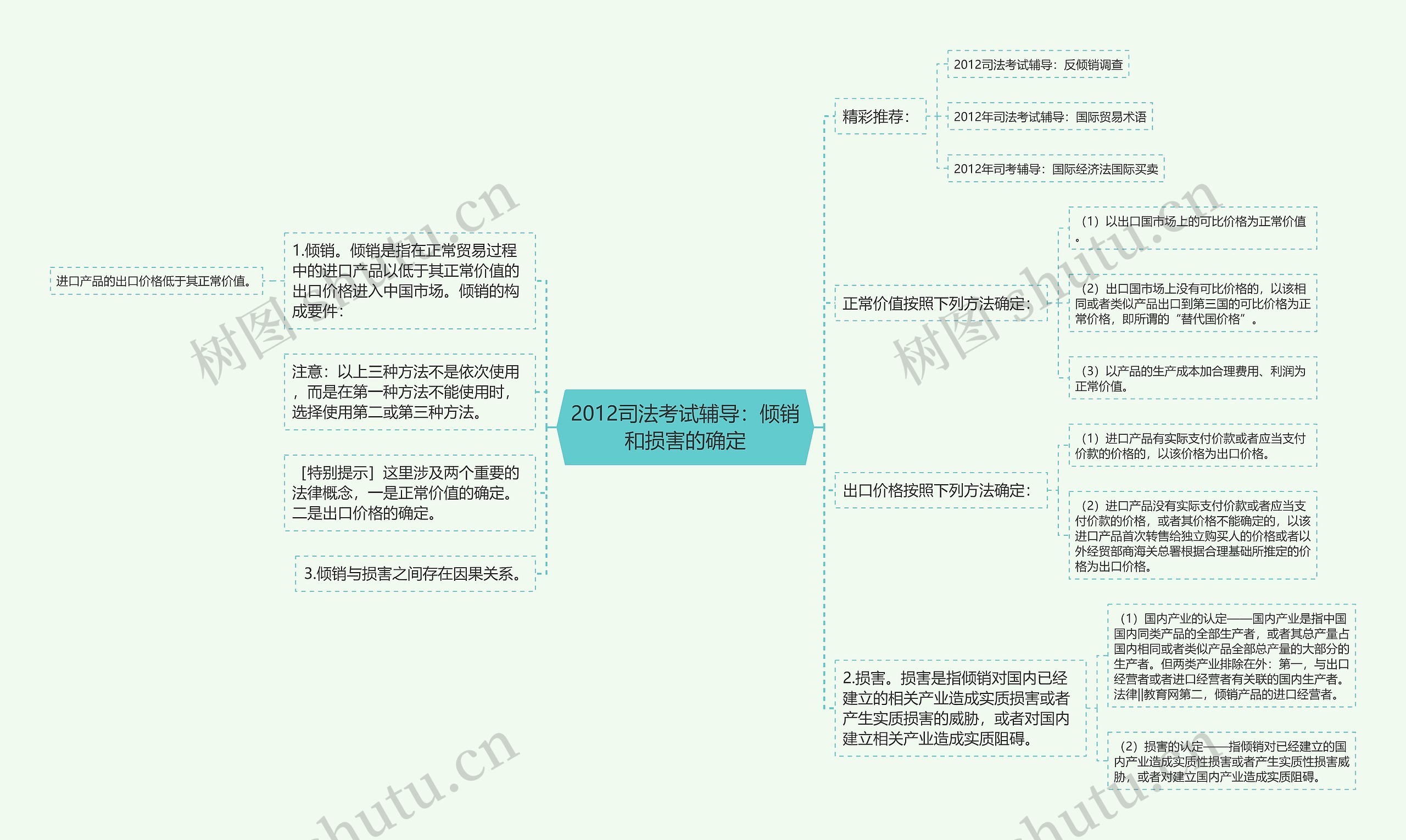 2012司法考试辅导：倾销和损害的确定思维导图