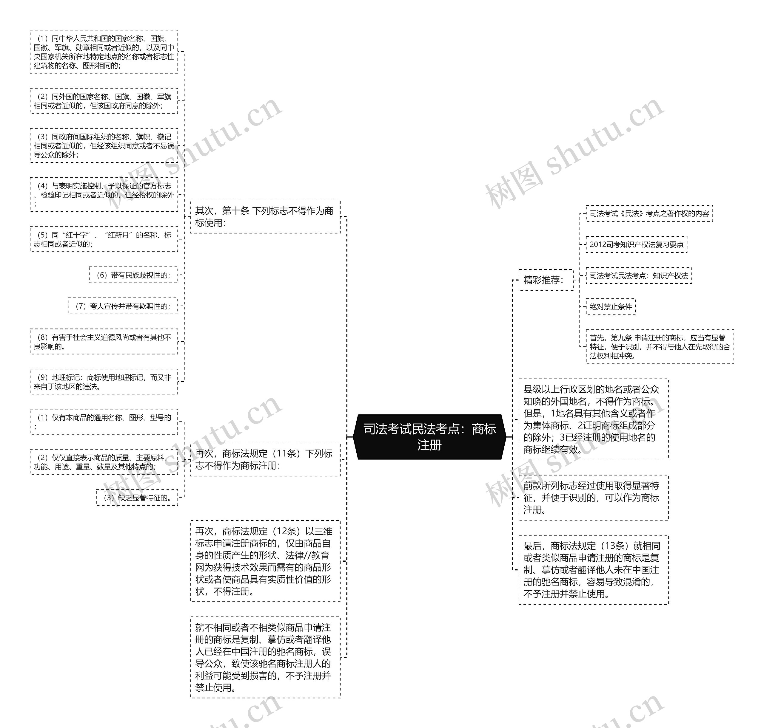 司法考试民法考点：商标注册思维导图