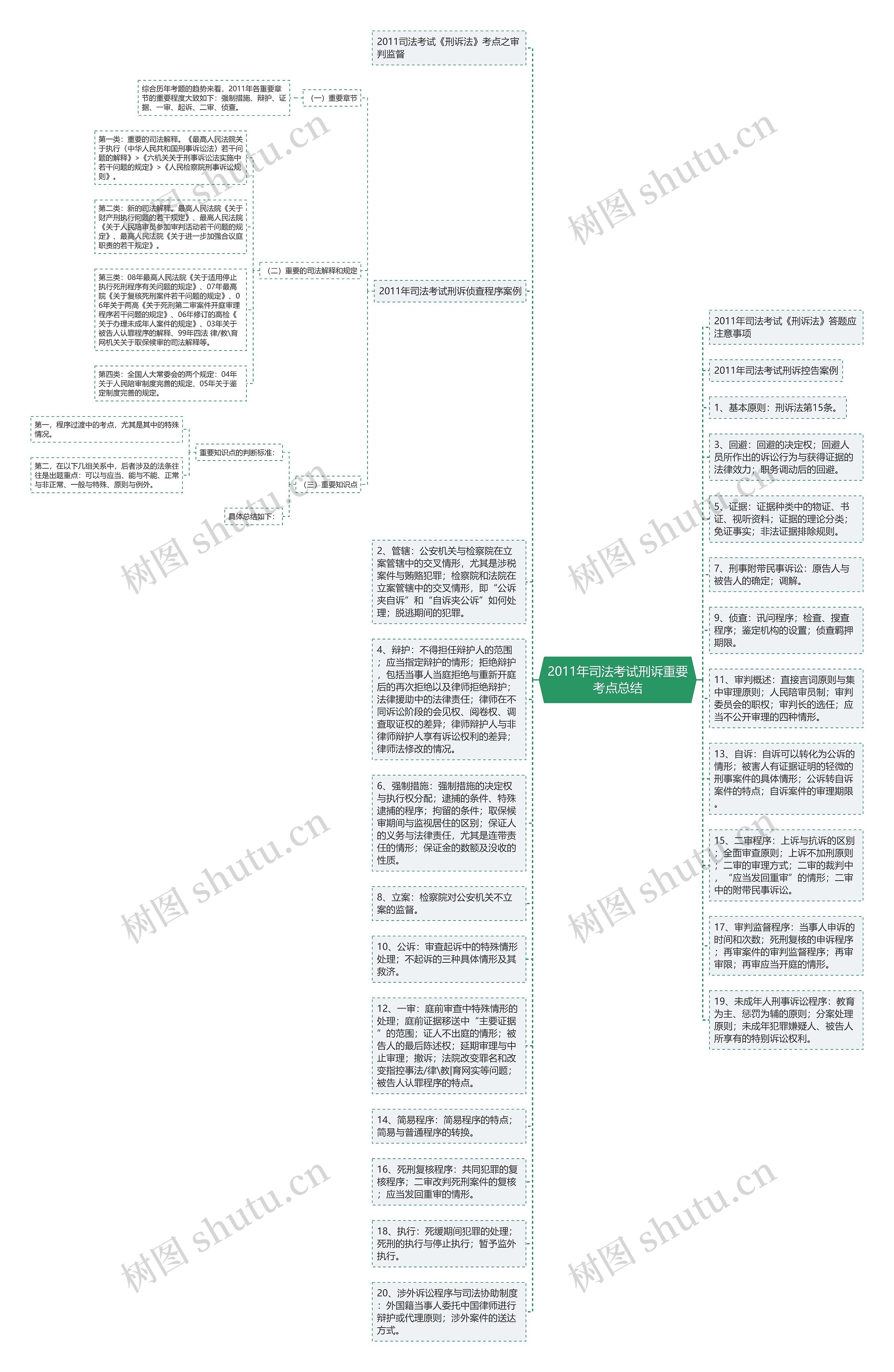 2011年司法考试刑诉重要考点总结
