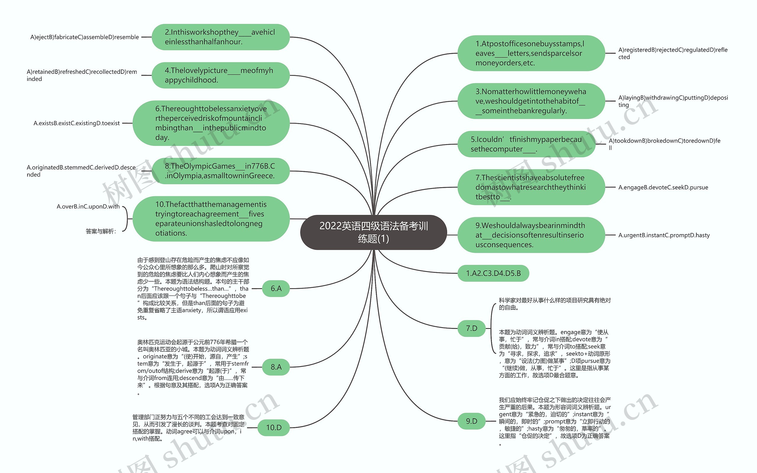 2022英语四级语法备考训练题(1)思维导图