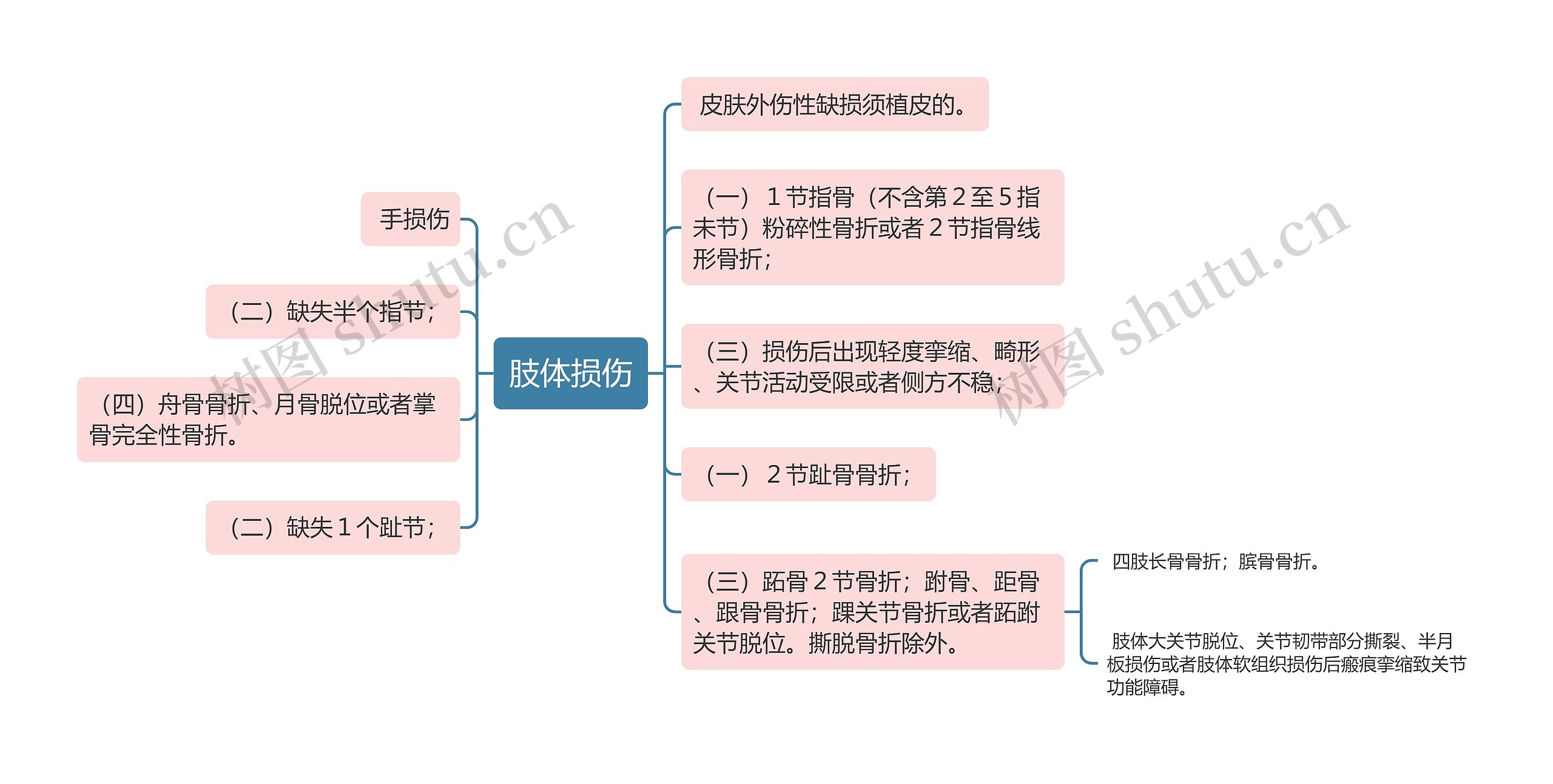 肢体损伤思维导图高清图 肢体损伤思维导图