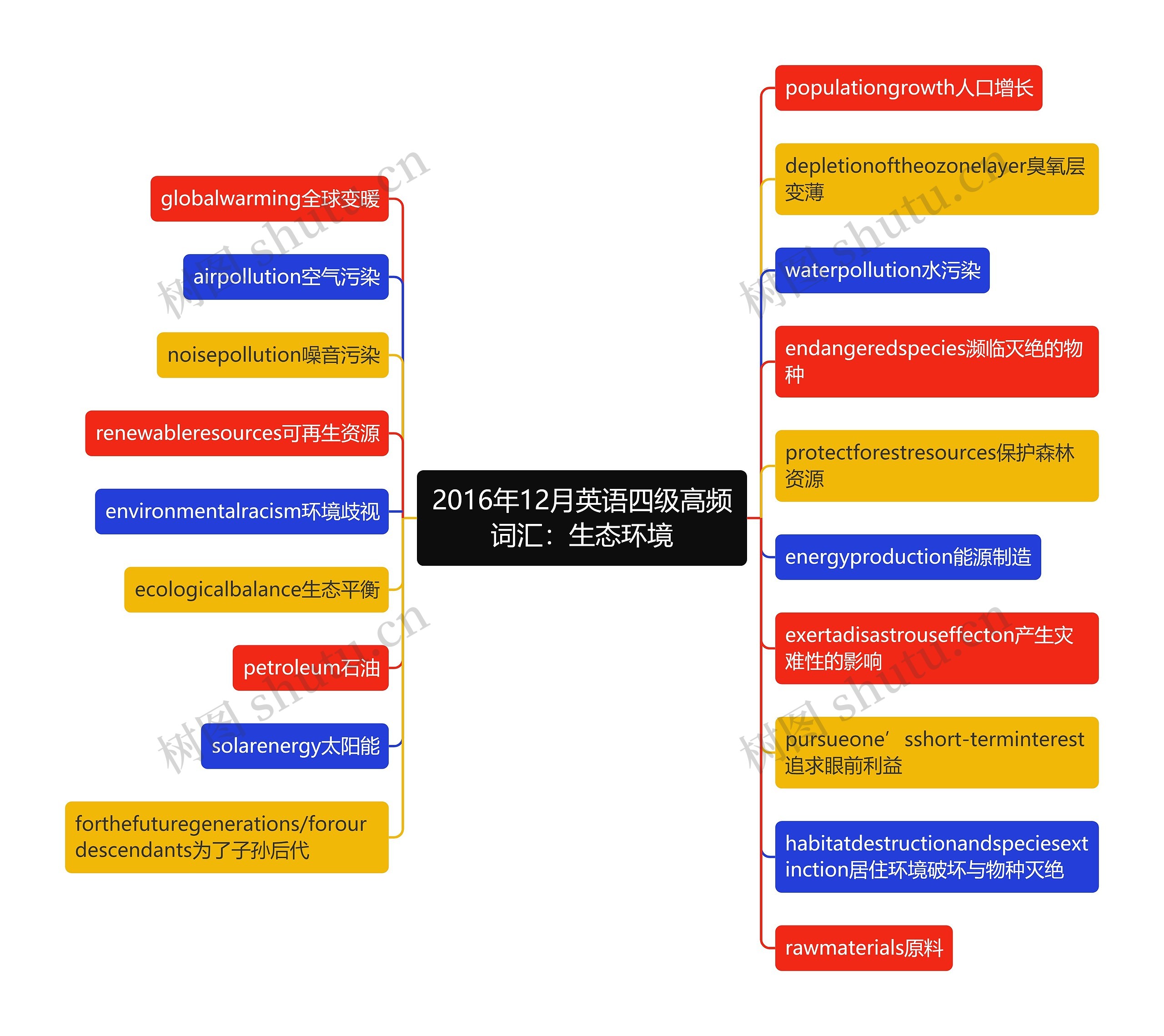 2016年12月英语四级高频词汇：生态环境思维导图