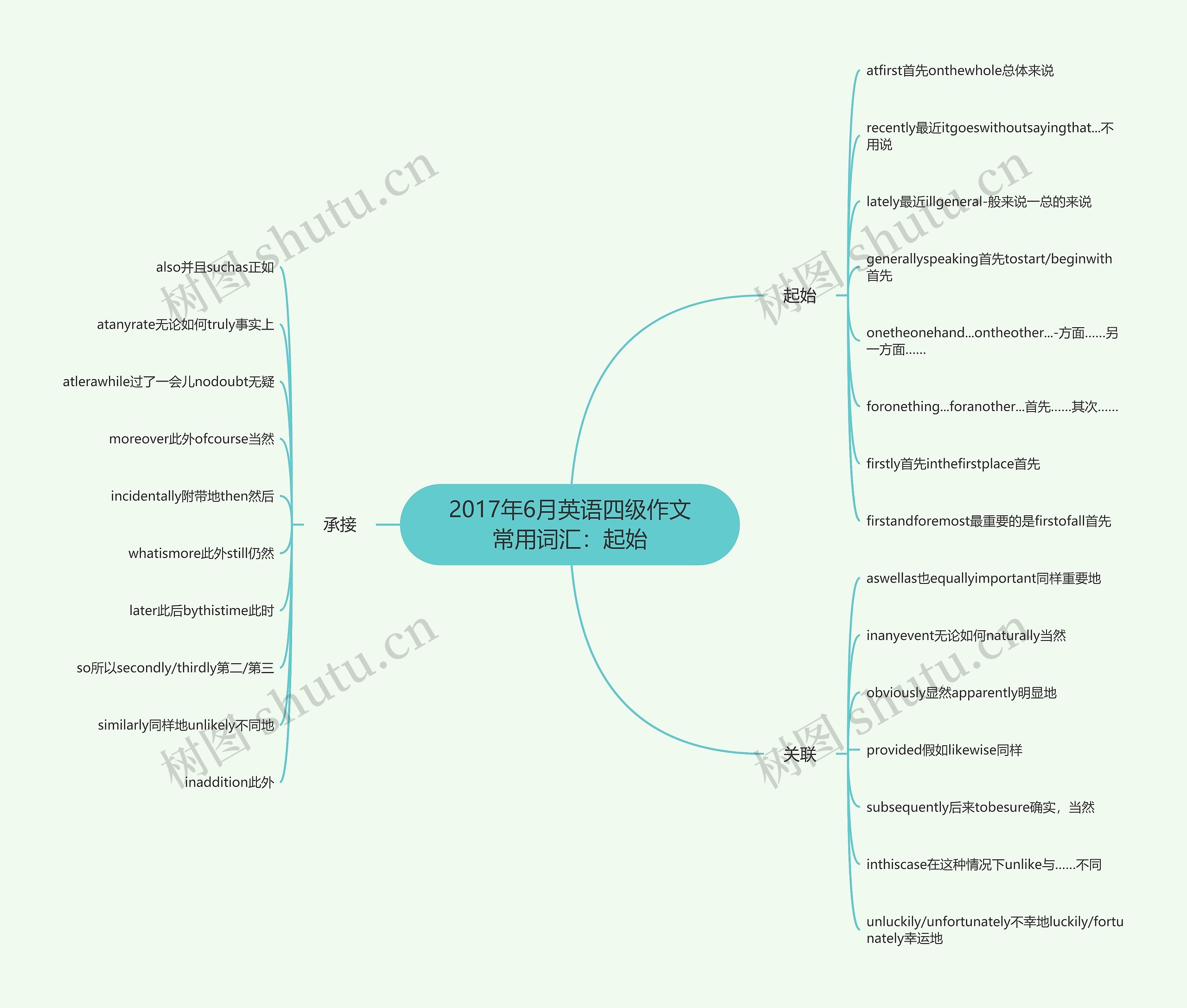 2017年6月英语四级作文常用词汇:起始 2017年6月英语四级作文常用词汇:起始
