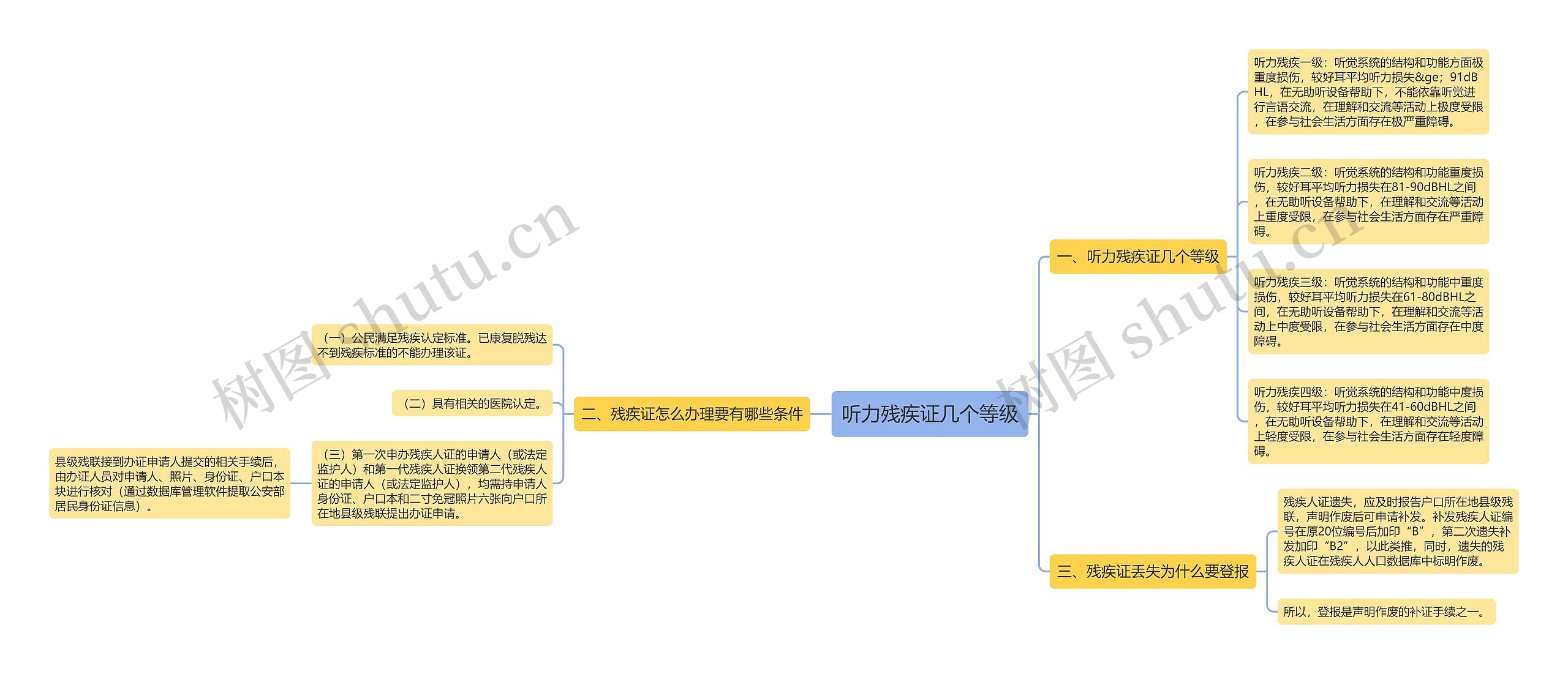 听力残疾证几个等级思维导图